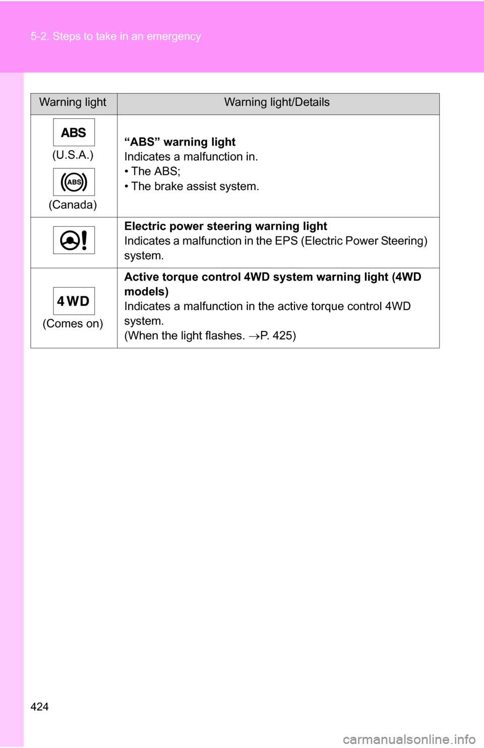 TOYOTA RAV4 2009 XA30 / 3.G Owners Manual 424 5-2. Steps to take in an emergency
(U.S.A.)
(Canada) “ABS” warning light
Indicates a malfunction in.
• The ABS;
• The brake assist system.
Electric power steering warning light
Indicates a TOYOTA RAV4 2009 XA30 / 3.G Owners Manual 424 5-2. Steps to take in an emergency
(U.S.A.)
(Canada) “ABS” warning light
Indicates a malfunction in.
• The ABS;
• The brake assist system.
Electric power steering warning light
Indicates a