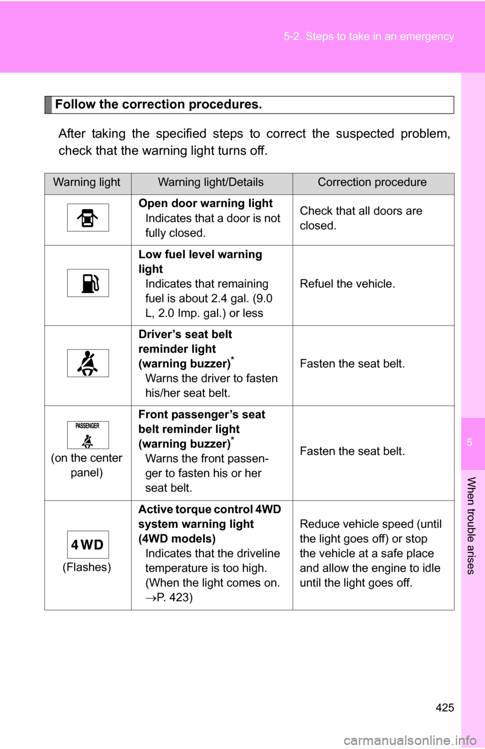 TOYOTA RAV4 2009 XA30 / 3.G Owners Manual 5
When trouble arises
425
5-2. Steps to take in an emergency
Follow the correction procedures.
After taking the specified steps to correct the suspected problem,
check that the warning light turns off TOYOTA RAV4 2009 XA30 / 3.G Owners Manual 5
When trouble arises
425
5-2. Steps to take in an emergency
Follow the correction procedures.
After taking the specified steps to correct the suspected problem,
check that the warning light turns off