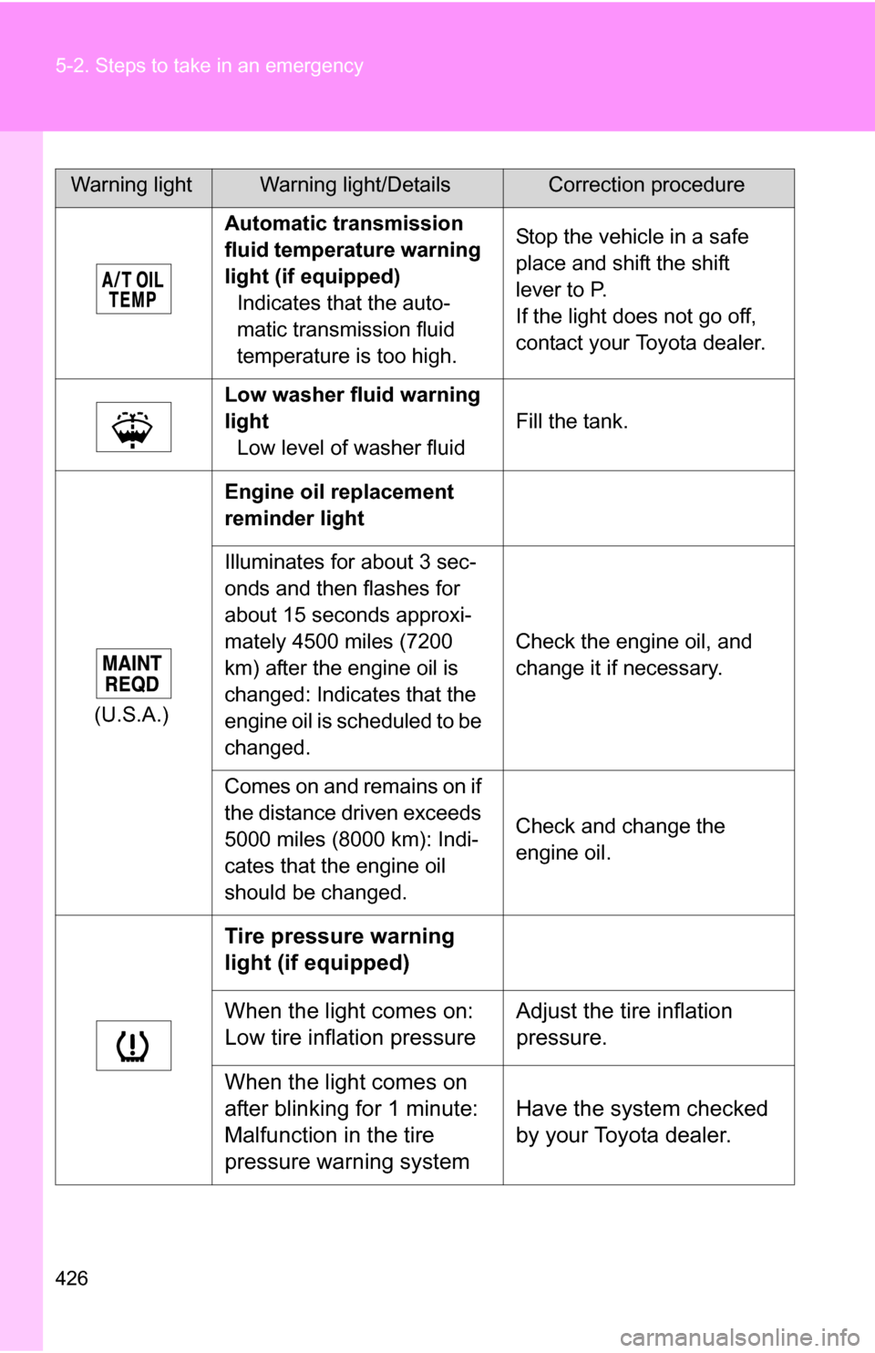 TOYOTA RAV4 2009 XA30 / 3.G Owners Manual 426 5-2. Steps to take in an emergency
Automatic transmission
fluid temperature warning
light (if equipped)Indicates that the auto-
matic transmission fluid
temperature is too high. Stop the vehicl TOYOTA RAV4 2009 XA30 / 3.G Owners Manual 426 5-2. Steps to take in an emergency
Automatic transmission
fluid temperature warning
light (if equipped)Indicates that the auto-
matic transmission fluid
temperature is too high. Stop the vehicl