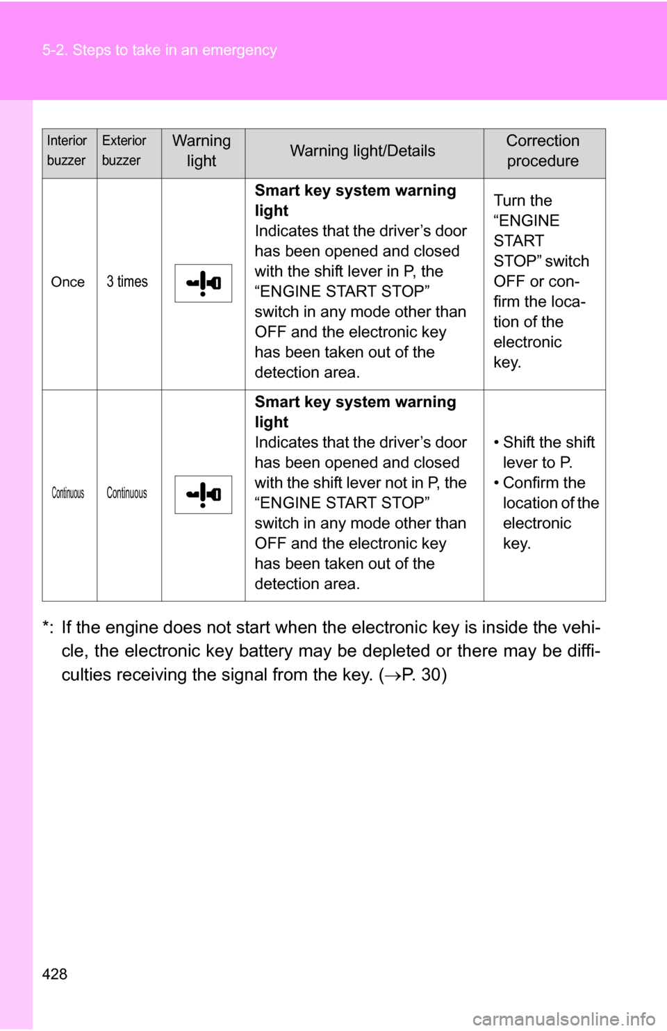 TOYOTA RAV4 2009 XA30 / 3.G Owners Manual 428 5-2. Steps to take in an emergency
*: If the engine does not start when the electronic key is inside the vehi-cle, the electronic key battery may be depleted or there may be diffi-
culties receivi TOYOTA RAV4 2009 XA30 / 3.G Owners Manual 428 5-2. Steps to take in an emergency
*: If the engine does not start when the electronic key is inside the vehi-cle, the electronic key battery may be depleted or there may be diffi-
culties receivi
