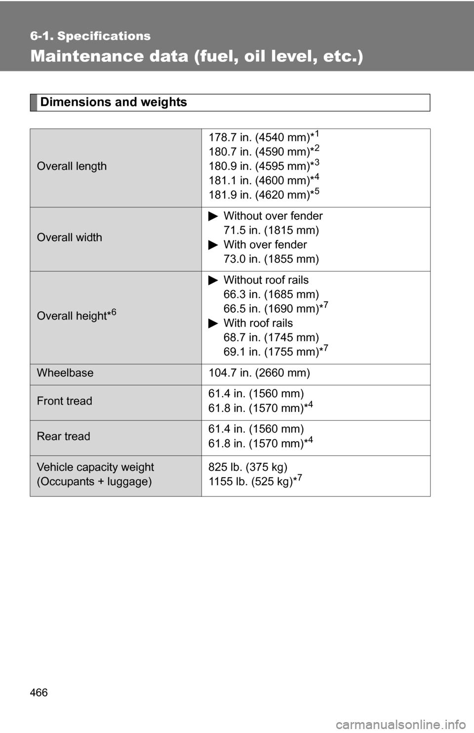 TOYOTA RAV4 2009 XA30 / 3.G Owners Manual 466
6-1. Specifications
Maintenance data (fuel, oil level, etc.)
Dimensions and weights
Overall length178.7 in. (4540 mm)*
1
180.7 in. (4590 mm)*2
180.9 in. (4595 mm)*3
181.1 in. (4600 mm)*4
181.9 in. TOYOTA RAV4 2009 XA30 / 3.G Owners Manual 466
6-1. Specifications
Maintenance data (fuel, oil level, etc.)
Dimensions and weights
Overall length178.7 in. (4540 mm)*
1
180.7 in. (4590 mm)*2
180.9 in. (4595 mm)*3
181.1 in. (4600 mm)*4
181.9 in.
