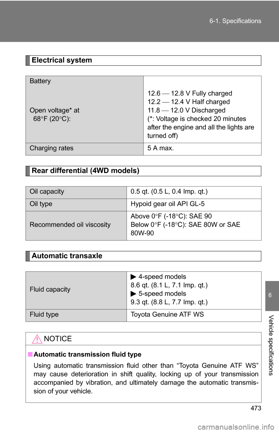 TOYOTA RAV4 2009 XA30 / 3.G Owners Manual 473
6-1. Specifications
6
Vehicle specifications
Electrical system
Rear differential (4WD models)
Automatic transaxle
Battery
Open voltage* at 
  68
F (20 C): 12.6  12.8 V Fully charged
12.2 