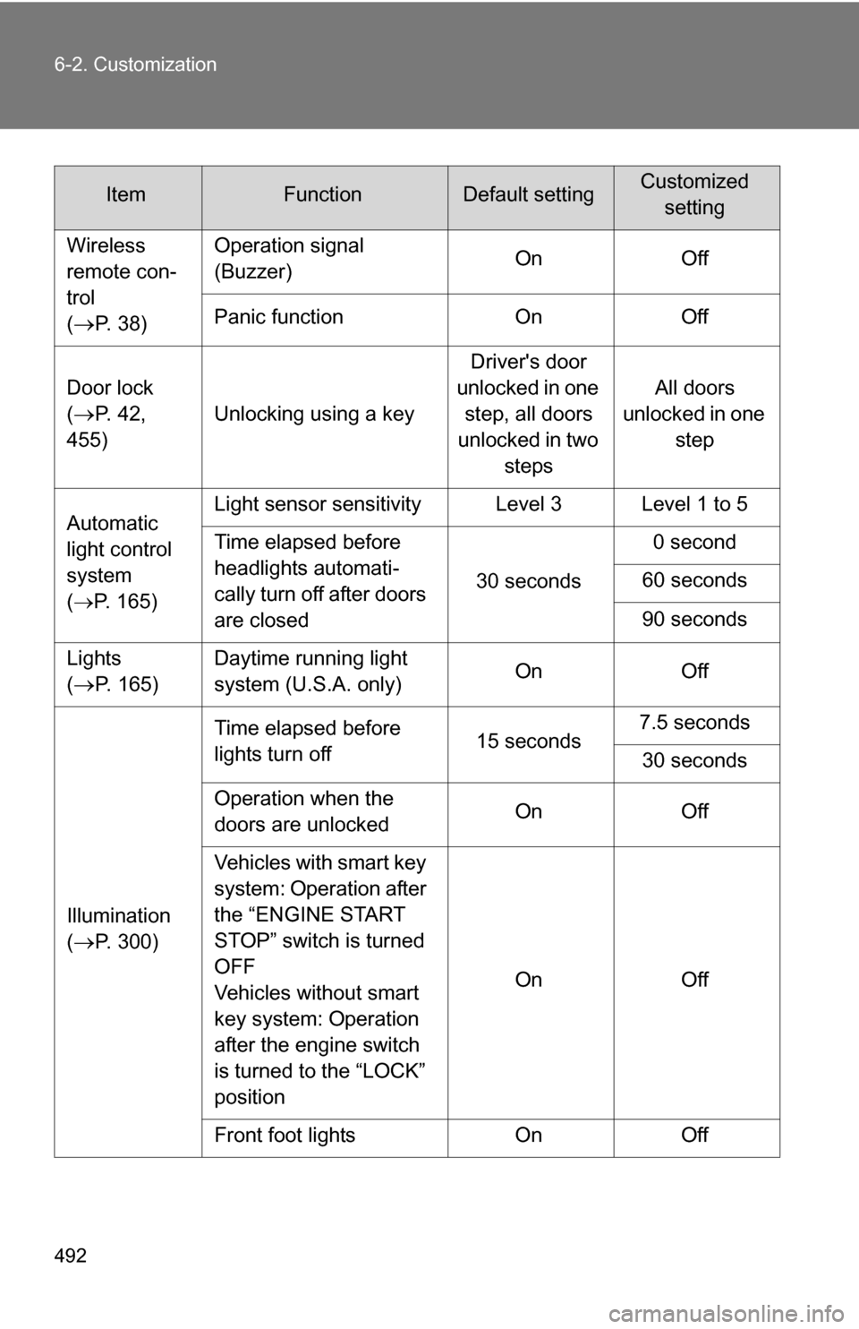 TOYOTA RAV4 2009 XA30 / 3.G User Guide 492 6-2. Customization
Wireless
remote con-
trol
(
P. 38)Operation signal
(Buzzer)
On Off
Panic function On Off
Door lock
(
P. 42,
455) Unlocking using a key Drivers door
unlocked in one TOYOTA RAV4 2009 XA30 / 3.G User Guide 492 6-2. Customization
Wireless
remote con-
trol
(
P. 38)Operation signal
(Buzzer)
On Off
Panic function On Off
Door lock
(
P. 42,
455) Unlocking using a key Drivers door
unlocked in one
