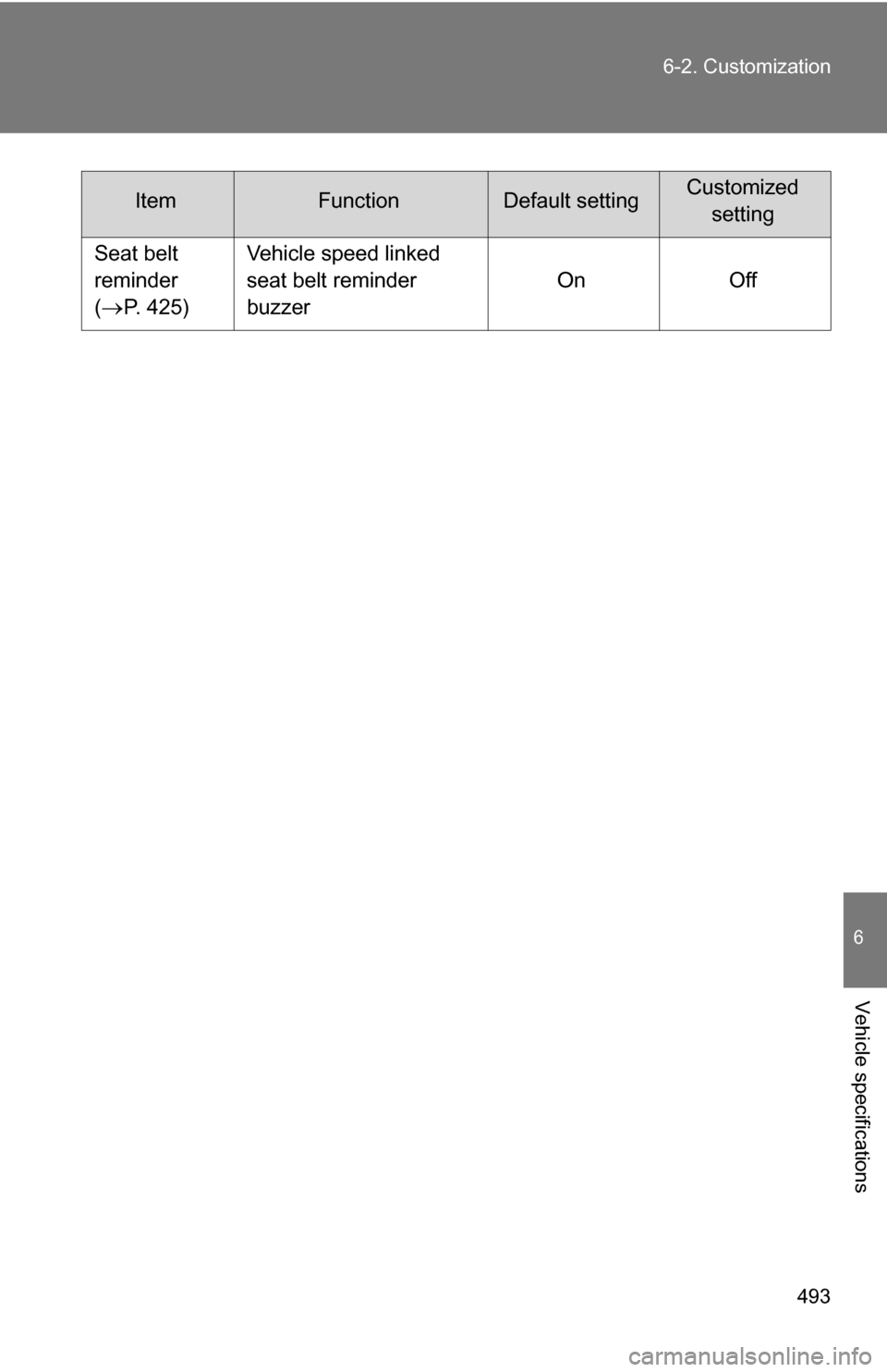 TOYOTA RAV4 2009 XA30 / 3.G Owners Manual 493
6-2. Customization
6
Vehicle specifications
Seat belt 
reminder
(
P. 425)
Vehicle speed linked 
seat belt reminder 
buzzer
On Off
ItemFunctionDefault settingCustomized
setting 