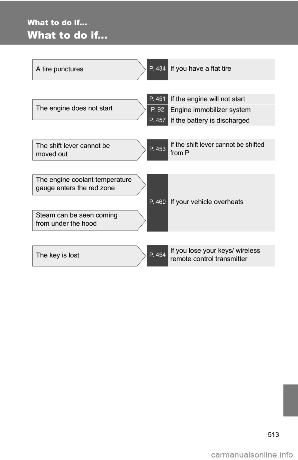 TOYOTA RAV4 2009 XA30 / 3.G Owners Manual 513
What to do if...
What to do if...
A tire puncturesP. 434If you have a flat tire
The engine does not start
P. 451If the engine will not start
P. 9 2Engine immobilizer system
P. 457If the battery i TOYOTA RAV4 2009 XA30 / 3.G Owners Manual 513
What to do if...
What to do if...
A tire puncturesP. 434If you have a flat tire
The engine does not start
P. 451If the engine will not start
P. 9 2Engine immobilizer system
P. 457If the battery i