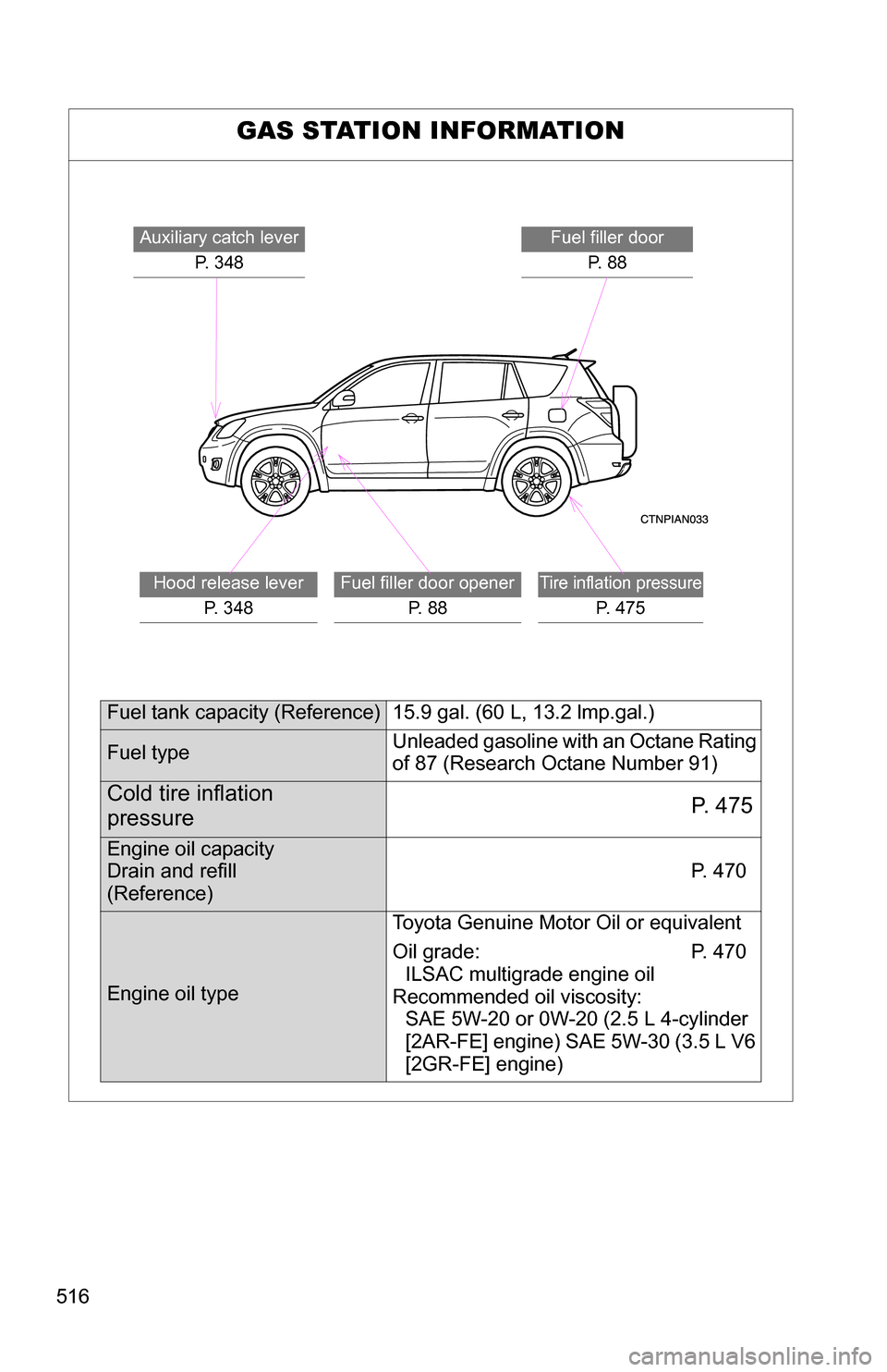 TOYOTA RAV4 2009 XA30 / 3.G Owners Manual 516
GAS STATION INFORMATION
Auxiliary catch leverP. 348Fuel filler doorP. 8 8
Hood release lever P. 3 4 8Fuel filler door opener P. 8 8Tire inflation pressure
P. 475
Fuel tank capacity (Reference) TOYOTA RAV4 2009 XA30 / 3.G Owners Manual 516
GAS STATION INFORMATION
Auxiliary catch leverP. 348Fuel filler doorP. 8 8
Hood release lever P. 3 4 8Fuel filler door opener P. 8 8Tire inflation pressure
P. 475
Fuel tank capacity (Reference)