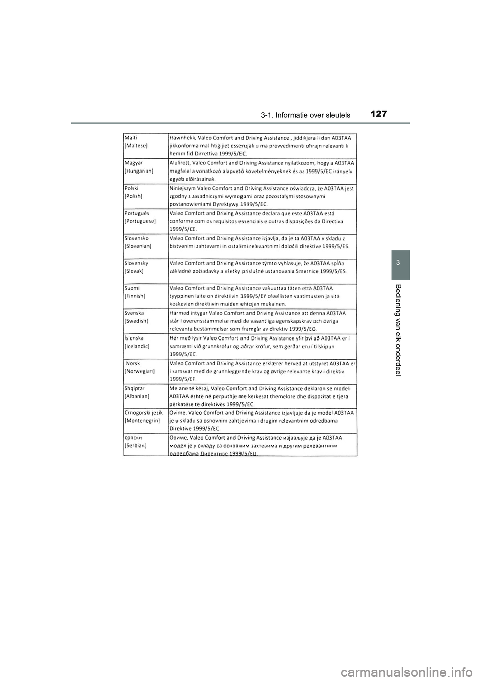 TOYOTA AVENSIS 2018  Instructieboekje (in Dutch) 1273-1. Informatie over sleutels
3
Bediening van elk onderdeel
AVENSIS_OM_OM20C79E_(EE)
AVENSIS_OM_OM20C79E_(EE).book  Page 127  Friday, September 15, 2017  11:12 AM 
