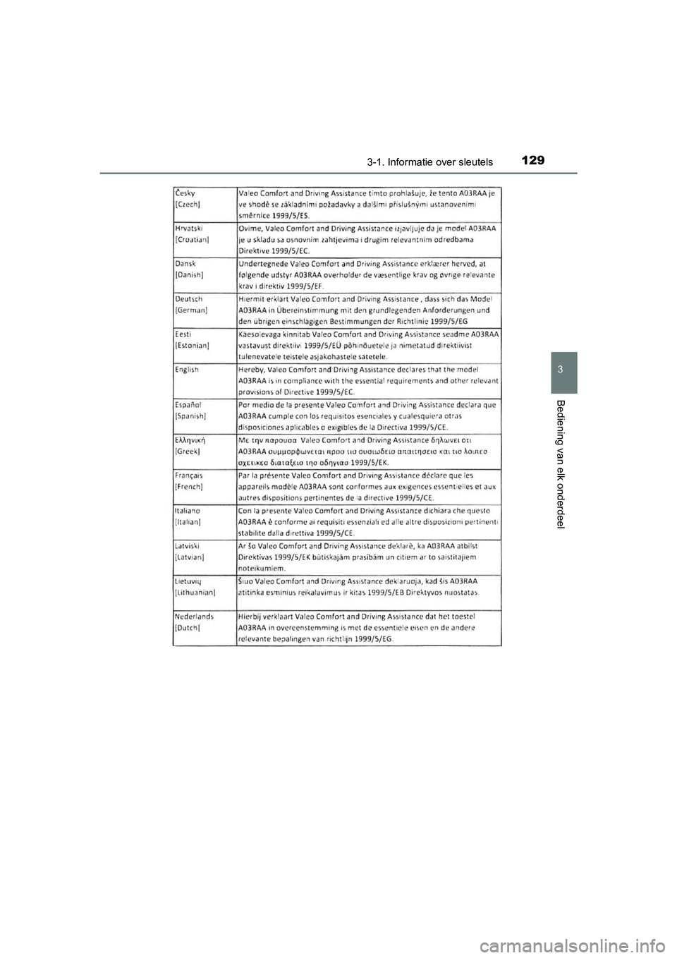 TOYOTA AVENSIS 2018  Instructieboekje (in Dutch) 1293-1. Informatie over sleutels
3
Bediening van elk onderdeel
AVENSIS_OM_OM20C79E_(EE)
AVENSIS_OM_OM20C79E_(EE).book  Page 129  Friday, September 15, 2017  11:12 AM 