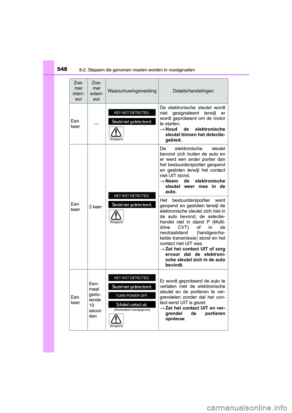 TOYOTA AVENSIS 2018 Instructieboekje (in Dutch) 5488-2. Stappen die genomen moeten worden in noodgevallen
AVENSIS_OM_OM20C79E_(EE)
Zoe-
mer
interi-
eurZoe-
mer
exteri-
eur
WaarschuwingsmeldingDetails/handelingen
Een
keer⎯De elektronische sleut TOYOTA AVENSIS 2018 Instructieboekje (in Dutch) 5488-2. Stappen die genomen moeten worden in noodgevallen
AVENSIS_OM_OM20C79E_(EE)
Zoe-
mer
interi-
eurZoe-
mer
exteri-
eur
WaarschuwingsmeldingDetails/handelingen
Een
keer⎯De elektronische sleut