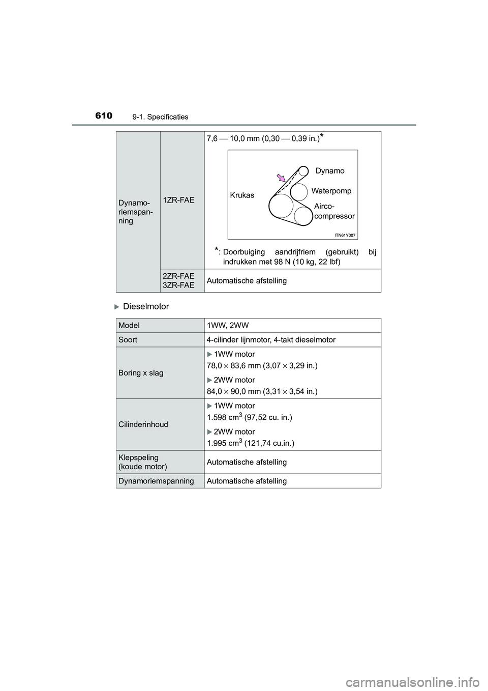 TOYOTA AVENSIS 2018  Instructieboekje (in Dutch) 6109-1. Specificaties
AVENSIS_OM_OM20C79E_(EE)
Dieselmotor
Dynamo-
riemspan-
ning1ZR-FAE7,6 ⎯ 10,0 mm (0,30 ⎯ 0,39 in.)
*
*
: Doorbuiging  aandrijfriem  (gebruikt)  bij
indrukken met 98 N (10 k
