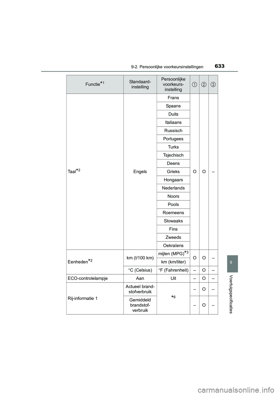 TOYOTA AVENSIS 2018 Instructieboekje (in Dutch) 6339-2. Persoonlijke voorkeursinstellingen
AVENSIS_OM_OM20C79E_(EE)
9
Voertuigspecificaties
Taal*2EngelsFrans
OO – Spaans
Duits
Italiaans
Russisch
Portugees
Turks
Tsjechisch
Deens
Grieks
Hongaars
Ne TOYOTA AVENSIS 2018 Instructieboekje (in Dutch) 6339-2. Persoonlijke voorkeursinstellingen
AVENSIS_OM_OM20C79E_(EE)
9
Voertuigspecificaties
Taal*2EngelsFrans
OO – Spaans
Duits
Italiaans
Russisch
Portugees
Turks
Tsjechisch
Deens
Grieks
Hongaars
Ne