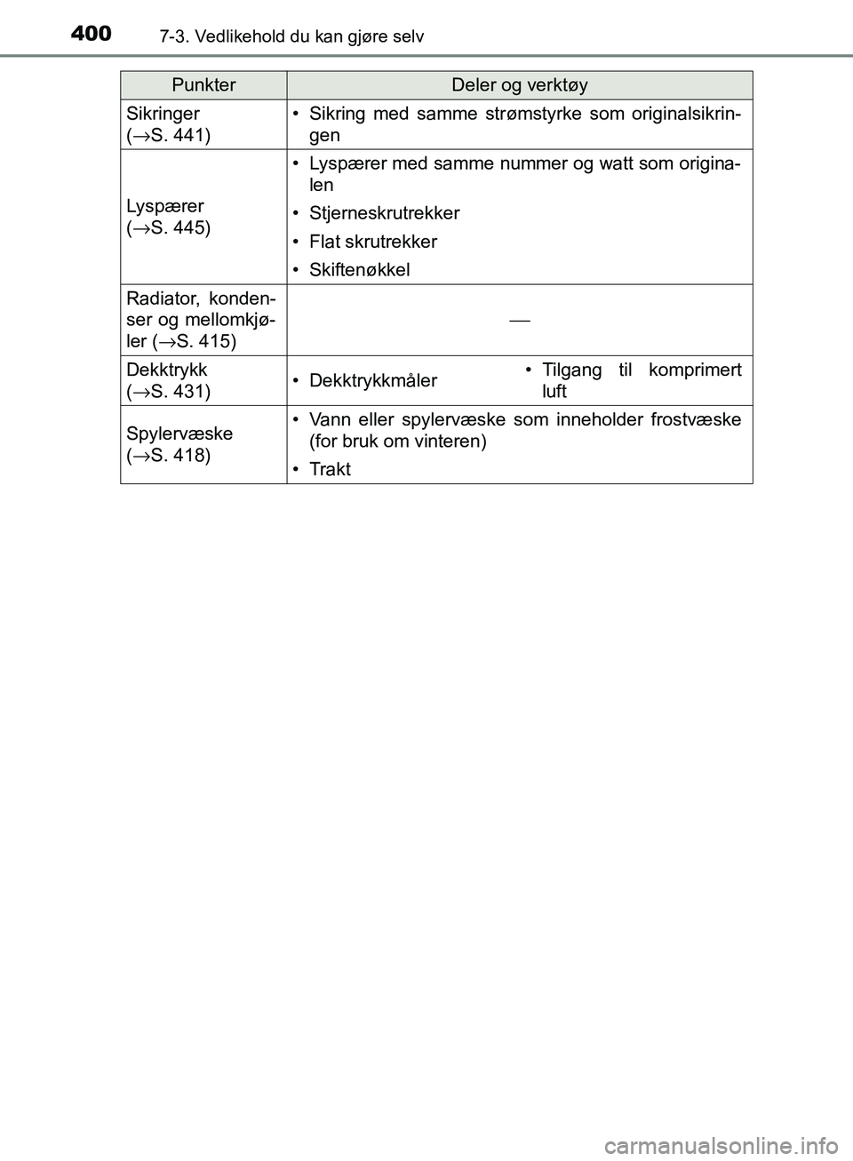 TOYOTA AVENSIS 2018  Instruksjoner for bruk (in Norwegian) 4007-3. Vedlikehold du kan gjøre selv
AVENSIS_OM20C79NO
Sikringer
(→ S. 441)• Sikring med samme strømstyrke som originalsikrin-
gen
Lyspærer
(→ S. 445)
• Lyspærer med samme nummer og watt 