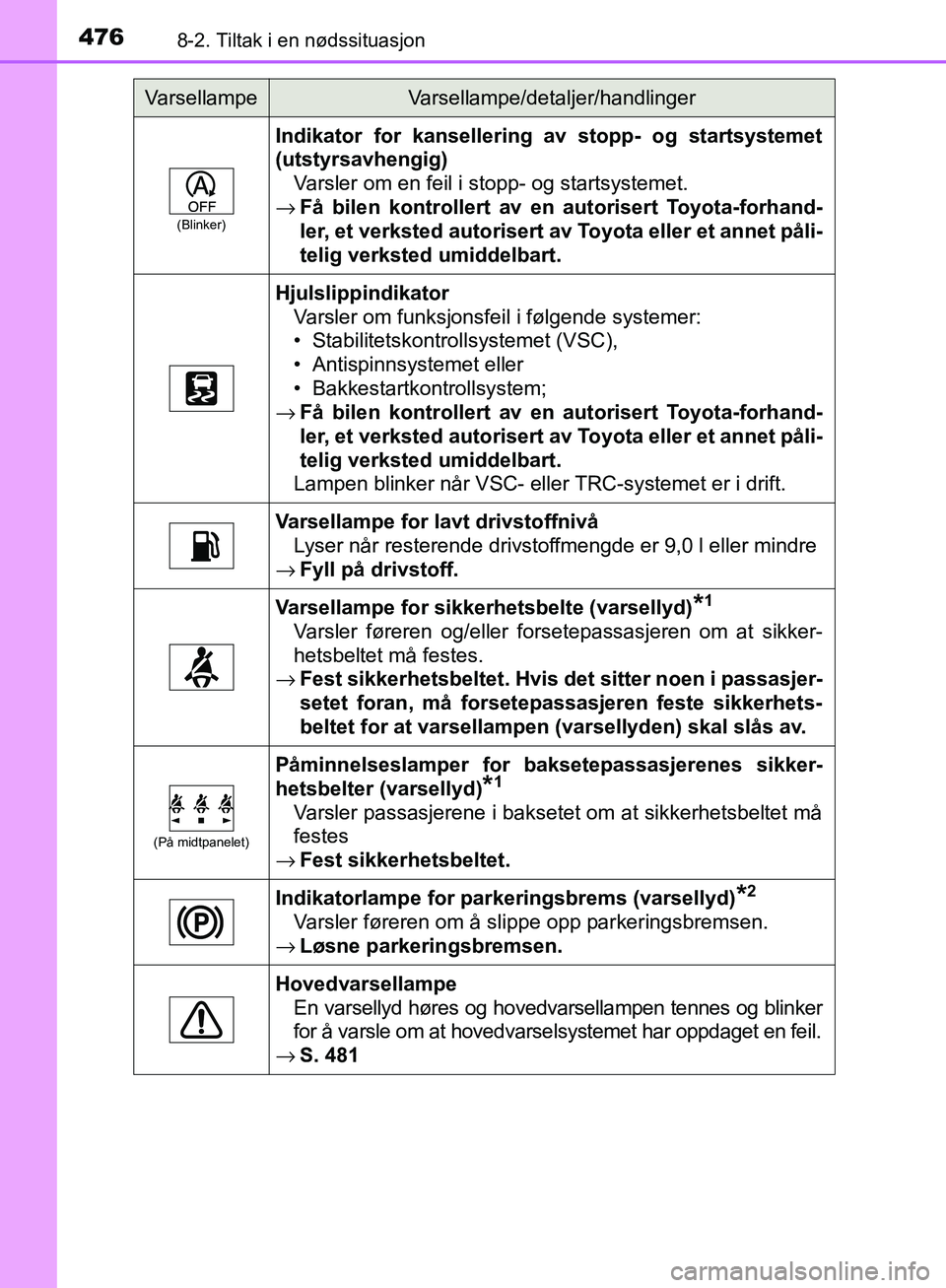 TOYOTA AVENSIS 2018  Instruksjoner for bruk (in Norwegian) 4768-2. Tiltak i en nødssituasjon
AVENSIS_OM20C79NO
(Blinker)
Indikator for kansellering av stopp- og startsystemet
(utstyrsavhengig) Varsler om en feil i stopp- og startsystemet.
→ Få bilen kontr
