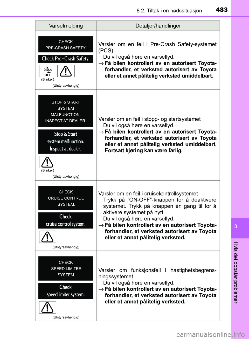 TOYOTA AVENSIS 2018  Instruksjoner for bruk (in Norwegian) 4838-2. Tiltak i en nødssituasjon
AVENSIS_OM20C79NO
8
Hvis det oppstår problemer
(Utstyrsavhengig)
Varsler om en feil i Pre-Crash Safety-systemet
(PCS)Du vil også høre en varsellyd.
→ Få bilen 