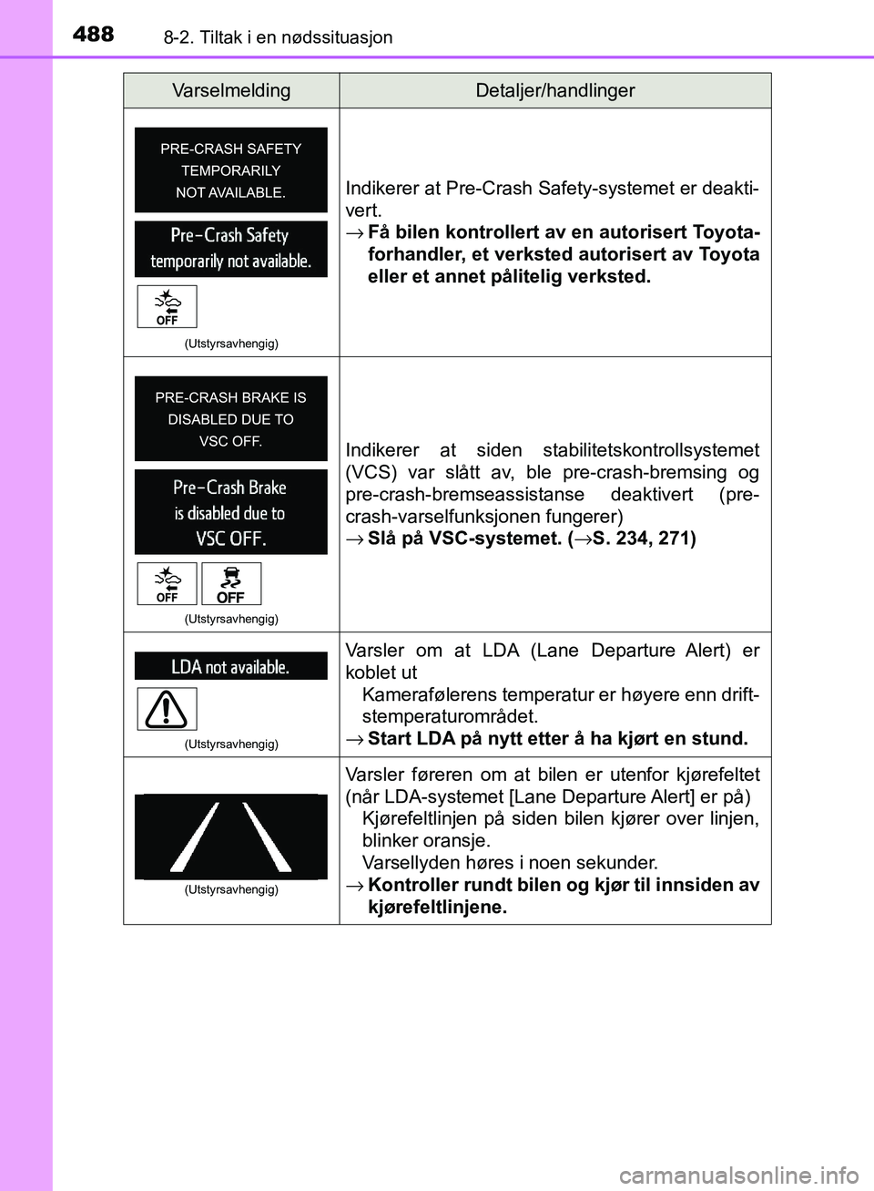 TOYOTA AVENSIS 2018  Instruksjoner for bruk (in Norwegian) 4888-2. Tiltak i en nødssituasjon
AVENSIS_OM20C79NO
(Utstyrsavhengig)
Indikerer at Pre-Crash Safety-systemet er deakti-
vert.
→Få bilen kontrollert av en autorisert Toyota-
forhandler, et verksted