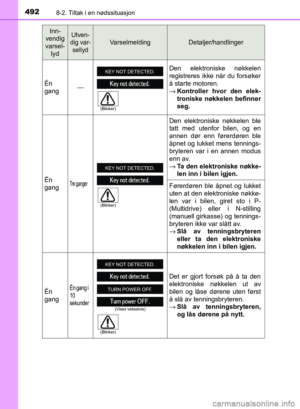TOYOTA AVENSIS 2018  Instruksjoner for bruk (in Norwegian) 4928-2. Tiltak i en nødssituasjon
AVENSIS_OM20C79NO
Inn-
vendig 
varsel- lydUtven-
dig var- sellyd
VarselmeldingDetaljer/handlinger
Én
gang ⎯ Den elektroniske nøkkelen
registreres ikke når du fo