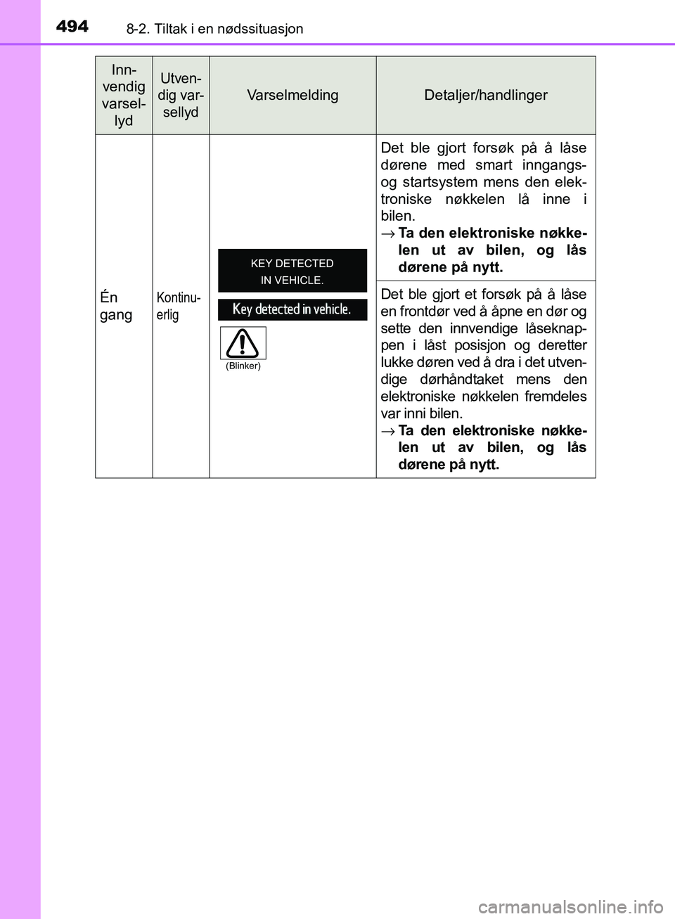 TOYOTA AVENSIS 2018  Instruksjoner for bruk (in Norwegian) 4948-2. Tiltak i en nødssituasjon
AVENSIS_OM20C79NOÉn
gang
Kontinu-
erlig
Det ble gjort forsøk på å låse
dørene med smart inngangs-
og startsystem mens den elek-
troniske nøkkelen lå inne i
b