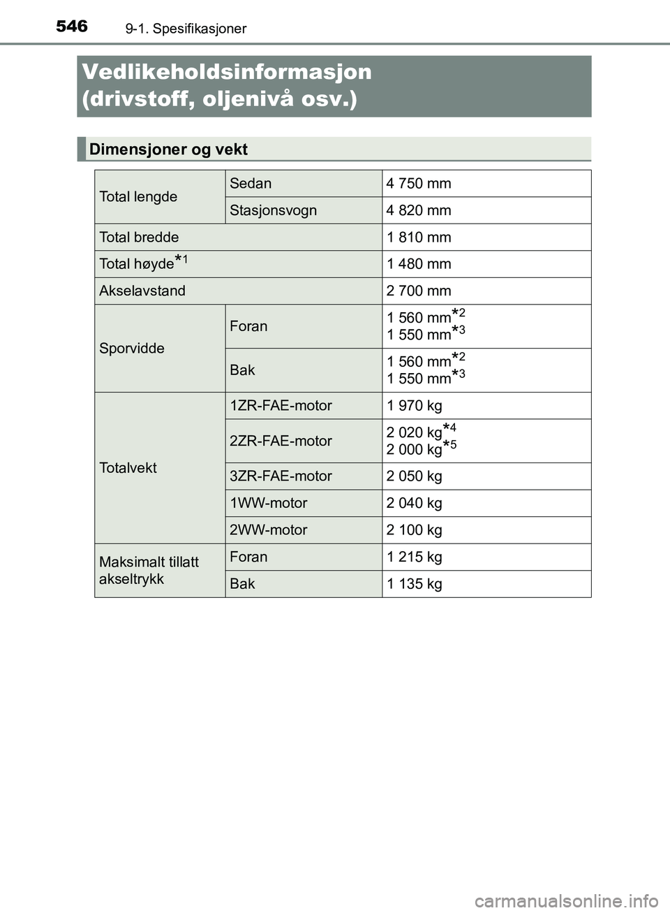 TOYOTA AVENSIS 2018 Instruksjoner for bruk (in Norwegian) 5469-1. Spesifikasjoner
AVENSIS_OM20C79NO
Vedlikeholdsinformasjon
(drivstoff, oljenivå osv.)
Dimensjoner og vekt
Total lengdeSedan 4 750 mm
Stasjonsvogn 4 820 mm
Total bredde 1 810 mm
Total høyde*1 TOYOTA AVENSIS 2018 Instruksjoner for bruk (in Norwegian) 5469-1. Spesifikasjoner
AVENSIS_OM20C79NO
Vedlikeholdsinformasjon
(drivstoff, oljenivå osv.)
Dimensjoner og vekt
Total lengdeSedan 4 750 mm
Stasjonsvogn 4 820 mm
Total bredde 1 810 mm
Total høyde*1