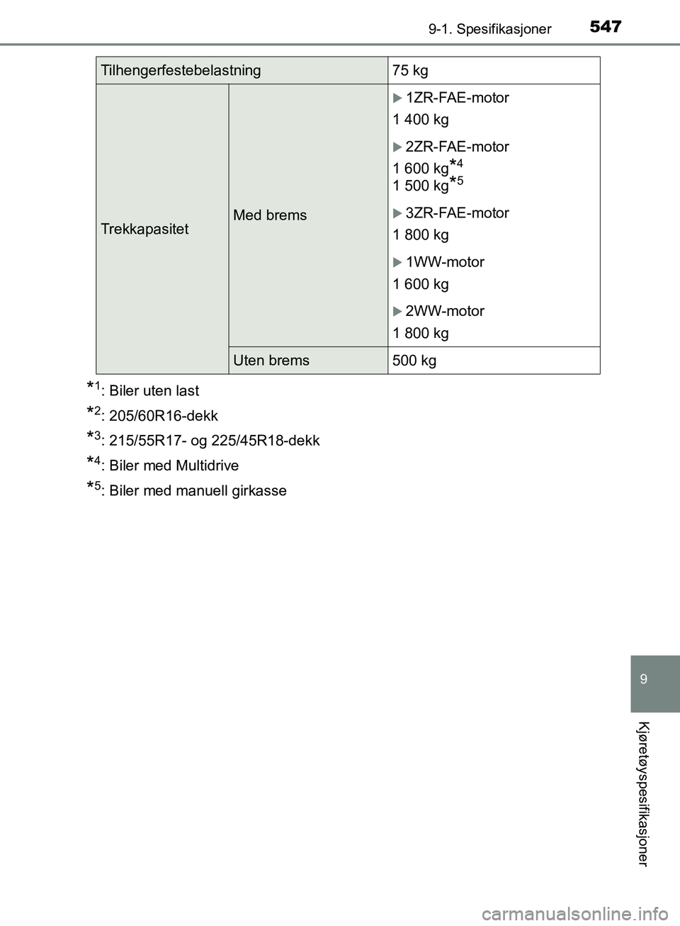 TOYOTA AVENSIS 2018 Instruksjoner for bruk (in Norwegian) 5479-1. Spesifikasjoner
AVENSIS_OM20C79NO
9
Kjøretøyspesifikasjoner
*1: Biler uten last
*2: 205/60R16-dekk
*3: 215/55R17- og 225/45R18-dekk
*4: Biler med Multidrive
*5: Biler med manuell girkasse
Ti TOYOTA AVENSIS 2018 Instruksjoner for bruk (in Norwegian) 5479-1. Spesifikasjoner
AVENSIS_OM20C79NO
9
Kjøretøyspesifikasjoner
*1: Biler uten last
*2: 205/60R16-dekk
*3: 215/55R17- og 225/45R18-dekk
*4: Biler med Multidrive
*5: Biler med manuell girkasse
Ti