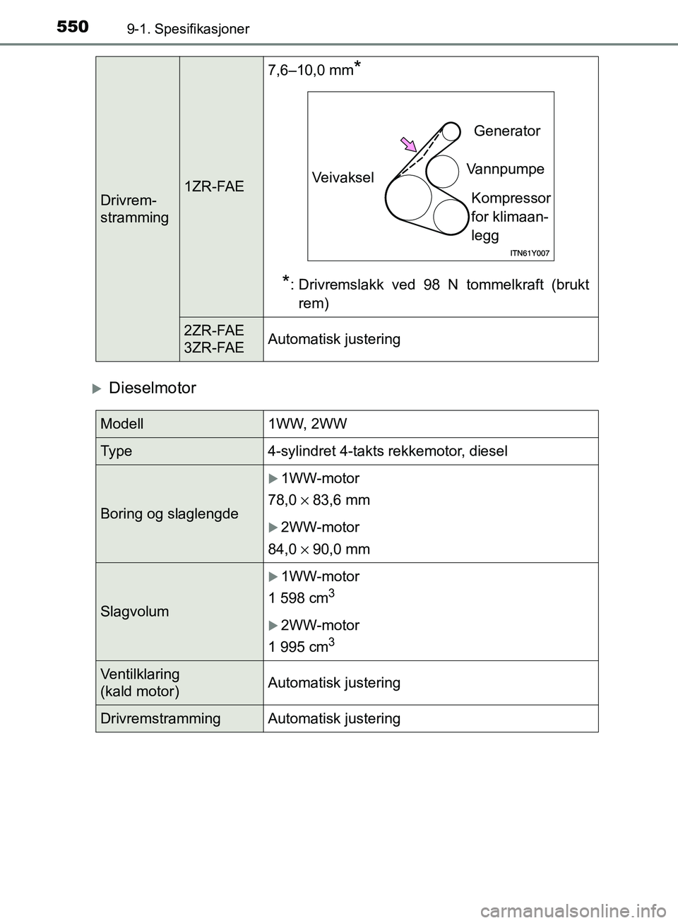 TOYOTA AVENSIS 2018 Instruksjoner for bruk (in Norwegian) 5509-1. Spesifikasjoner
AVENSIS_OM20C79NO
Dieselmotor
Drivrem-
stramming1ZR-FAE7,6–10,0 mm
*
*
: Drivremslakk ved 98 N tommelkraft (brukt rem)
2ZR-FAE
3ZR-FAE Automatisk justering
Veivaksel Gener TOYOTA AVENSIS 2018 Instruksjoner for bruk (in Norwegian) 5509-1. Spesifikasjoner
AVENSIS_OM20C79NO
Dieselmotor
Drivrem-
stramming1ZR-FAE7,6–10,0 mm
*
*
: Drivremslakk ved 98 N tommelkraft (brukt rem)
2ZR-FAE
3ZR-FAE Automatisk justering
Veivaksel Gener