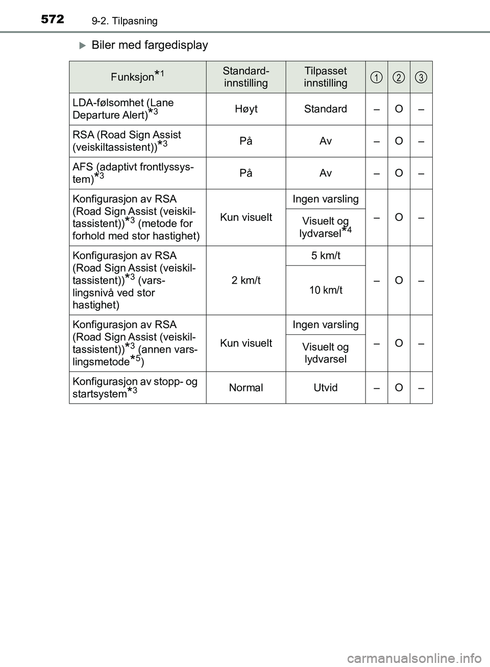 TOYOTA AVENSIS 2018 Instruksjoner for bruk (in Norwegian) 5729-2. Tilpasning
AVENSIS_OM20C79NO
Biler med fargedisplay
Funksjon*1Standard- innstillingTilpasset
innstilling
LDA-følsomhet (Lane
Departure Alert)
*3Høyt Standard – O –
RSA (Road Sign As TOYOTA AVENSIS 2018 Instruksjoner for bruk (in Norwegian) 5729-2. Tilpasning
AVENSIS_OM20C79NO
Biler med fargedisplay
Funksjon*1Standard- innstillingTilpasset
innstilling
LDA-følsomhet (Lane
Departure Alert)
*3Høyt Standard – O –
RSA (Road Sign As