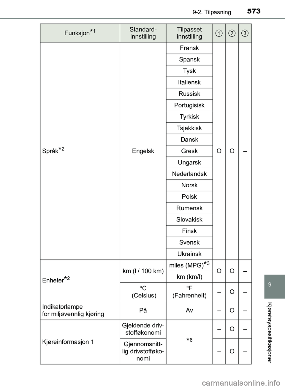 TOYOTA AVENSIS 2018 Instruksjoner for bruk (in Norwegian) 5739-2. Tilpasning
AVENSIS_OM20C79NO
9
Kjøretøyspesifikasjoner
Språk*2EngelskFransk
OO –
Spansk
Tysk
Italiensk Russisk
Portugisisk Tyrkisk
Tsjekkisk DanskGresk
Ungarsk
Nederlandsk Norsk
Polsk
Rum TOYOTA AVENSIS 2018 Instruksjoner for bruk (in Norwegian) 5739-2. Tilpasning
AVENSIS_OM20C79NO
9
Kjøretøyspesifikasjoner
Språk*2EngelskFransk
OO –
Spansk
Tysk
Italiensk Russisk
Portugisisk Tyrkisk
Tsjekkisk DanskGresk
Ungarsk
Nederlandsk Norsk
Polsk
Rum