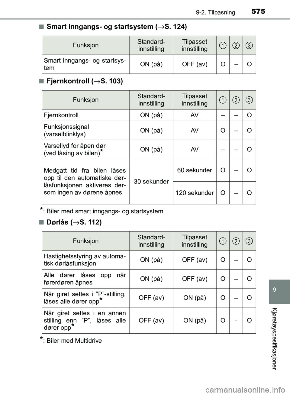 TOYOTA AVENSIS 2018 Instruksjoner for bruk (in Norwegian) 5759-2. Tilpasning
AVENSIS_OM20C79NO
9
Kjøretøyspesifikasjoner
nSmart inngangs- og startsystem (→S. 124)
nFjernkontroll (→ S. 103)
*: Biler med smart inngangs- og startsystem
n
Dørlås ( →S. TOYOTA AVENSIS 2018 Instruksjoner for bruk (in Norwegian) 5759-2. Tilpasning
AVENSIS_OM20C79NO
9
Kjøretøyspesifikasjoner
nSmart inngangs- og startsystem (→S. 124)
nFjernkontroll (→ S. 103)
*: Biler med smart inngangs- og startsystem
n
Dørlås ( →S.