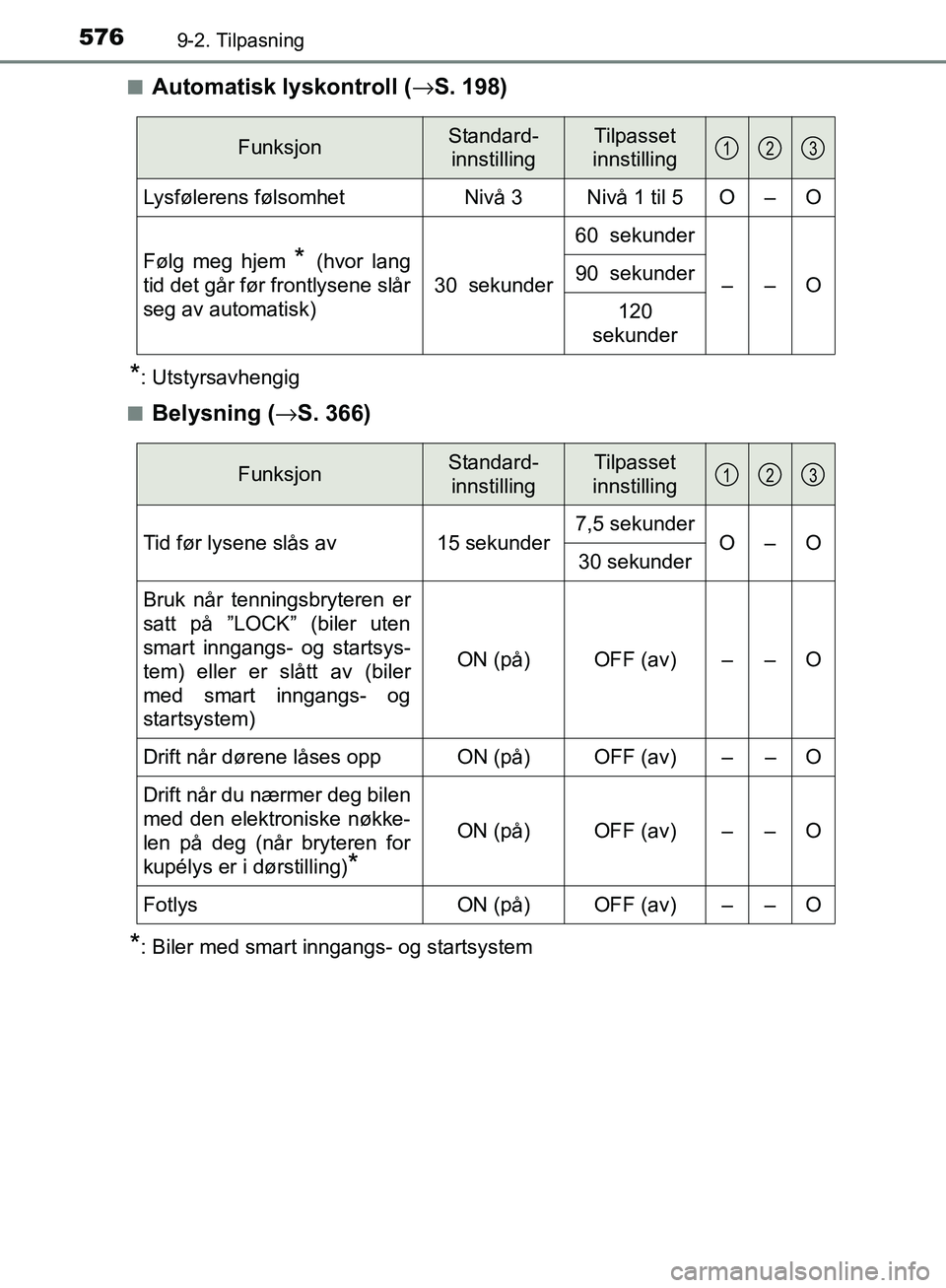 TOYOTA AVENSIS 2018 Instruksjoner for bruk (in Norwegian) 5769-2. Tilpasning
AVENSIS_OM20C79NOn
Automatisk lyskontroll (
→S. 198)
*: Utstyrsavhengig
n
Belysning (→ S. 366)
*: Biler med smart inngangs- og startsystem
FunksjonStandard-
innstillingTilpasse TOYOTA AVENSIS 2018 Instruksjoner for bruk (in Norwegian) 5769-2. Tilpasning
AVENSIS_OM20C79NOn
Automatisk lyskontroll (
→S. 198)
*: Utstyrsavhengig
n
Belysning (→ S. 366)
*: Biler med smart inngangs- og startsystem
FunksjonStandard-
innstillingTilpasse