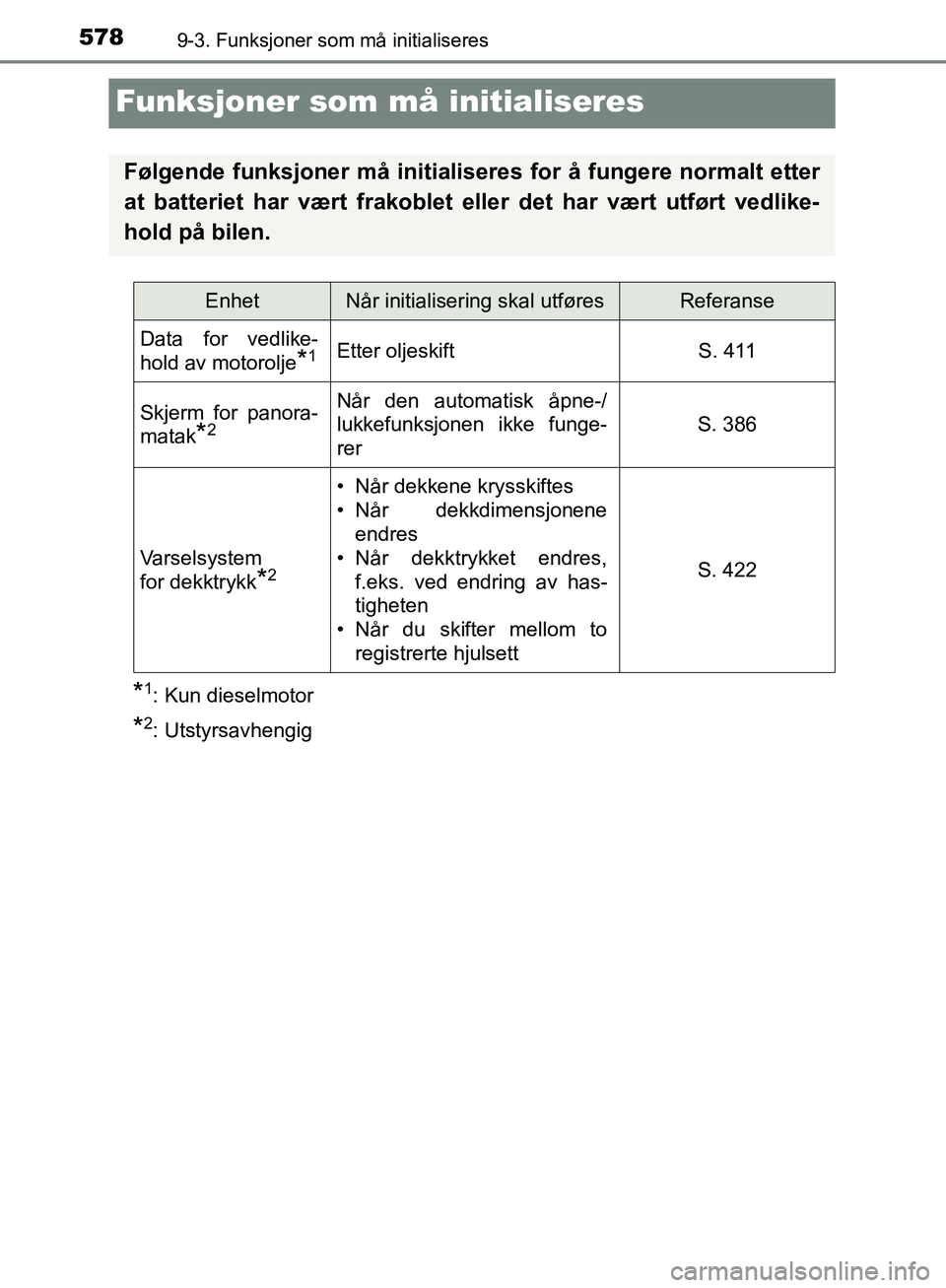 TOYOTA AVENSIS 2018 Instruksjoner for bruk (in Norwegian) 5789-3. Funksjoner som må initialiseres
AVENSIS_OM20C79NO
Funksjoner som må initialiseres
*1: Kun dieselmotor
*2: Utstyrsavhengig
Følgende funksjoner må initialiseres for å fungere normalt etter
TOYOTA AVENSIS 2018 Instruksjoner for bruk (in Norwegian) 5789-3. Funksjoner som må initialiseres
AVENSIS_OM20C79NO
Funksjoner som må initialiseres
*1: Kun dieselmotor
*2: Utstyrsavhengig
Følgende funksjoner må initialiseres for å fungere normalt etter