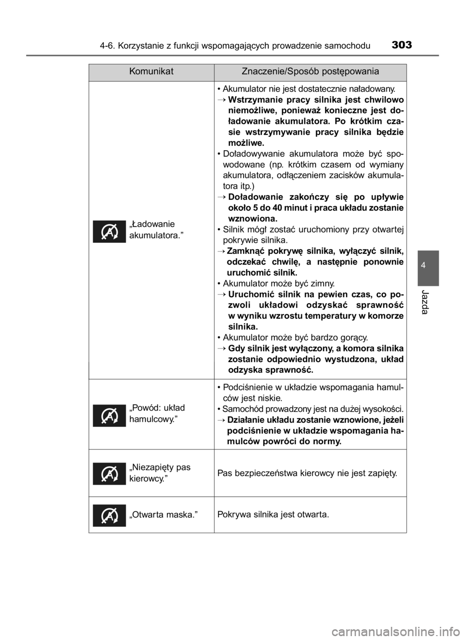 TOYOTA AVENSIS 2018  Instrukcja obsługi (in Polish) 4-6. Korzystanie z funkcji wspomagajàcych prowadzenie samochodu303
4
Jazda
Komunikat Znaczenie/Sposób post´powania
„¸adowanie 
akumulatora.”• Akumulator nie jest dostatecznie na∏adowany.
