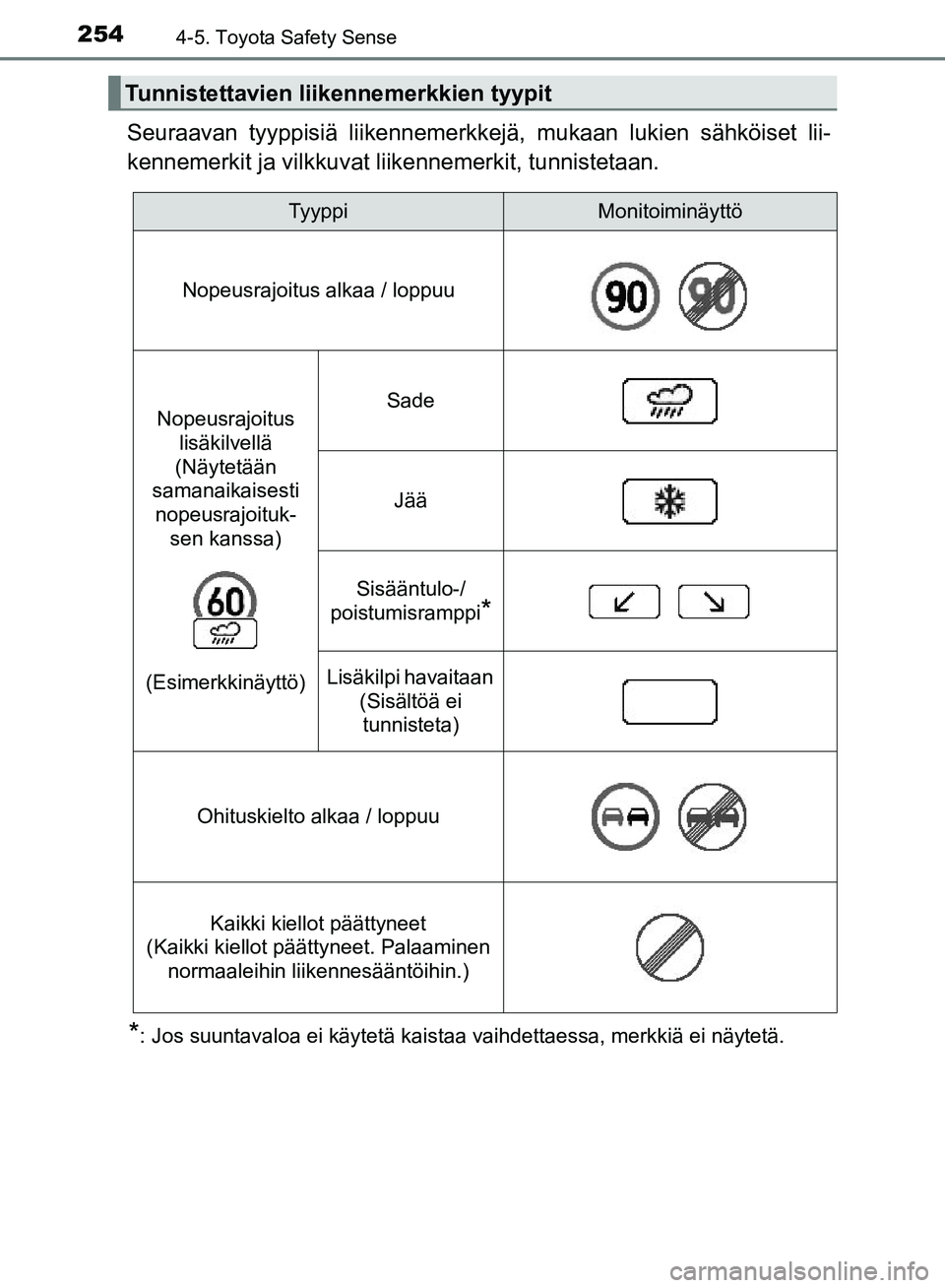 TOYOTA AVENSIS 2018 Omistajan Käsikirja (in Finnish) 2544-5. Toyota Safety Sense
OM20C79FI
Seuraavan tyyppisiä liikennemerkkejä, mukaan lukien sähköiset lii-
kennemerkit ja vilkkuvat liikennemerkit, tunnistetaan.
*: Jos suuntavaloa ei käytetä kai TOYOTA AVENSIS 2018 Omistajan Käsikirja (in Finnish) 2544-5. Toyota Safety Sense
OM20C79FI
Seuraavan tyyppisiä liikennemerkkejä, mukaan lukien sähköiset lii-
kennemerkit ja vilkkuvat liikennemerkit, tunnistetaan.
*: Jos suuntavaloa ei käytetä kai
