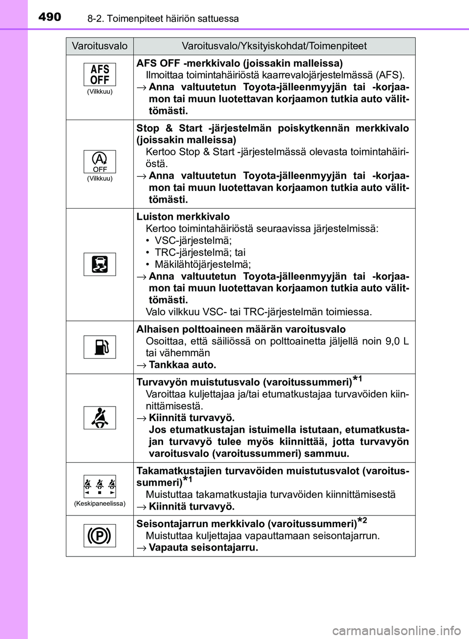 TOYOTA AVENSIS 2018 Omistajan Käsikirja (in Finnish) 4908-2. Toimenpiteet häiriön sattuessa
OM20C79FI
(Vilkkuu)
AFS OFF -merkkivalo (joissakin malleissa)Ilmoittaa toimintahäiriöstä ka arrevalojärjestelmässä (AFS).
→ Anna valtuutetun Toyota-jä TOYOTA AVENSIS 2018 Omistajan Käsikirja (in Finnish) 4908-2. Toimenpiteet häiriön sattuessa
OM20C79FI
(Vilkkuu)
AFS OFF -merkkivalo (joissakin malleissa)Ilmoittaa toimintahäiriöstä ka arrevalojärjestelmässä (AFS).
→ Anna valtuutetun Toyota-jä