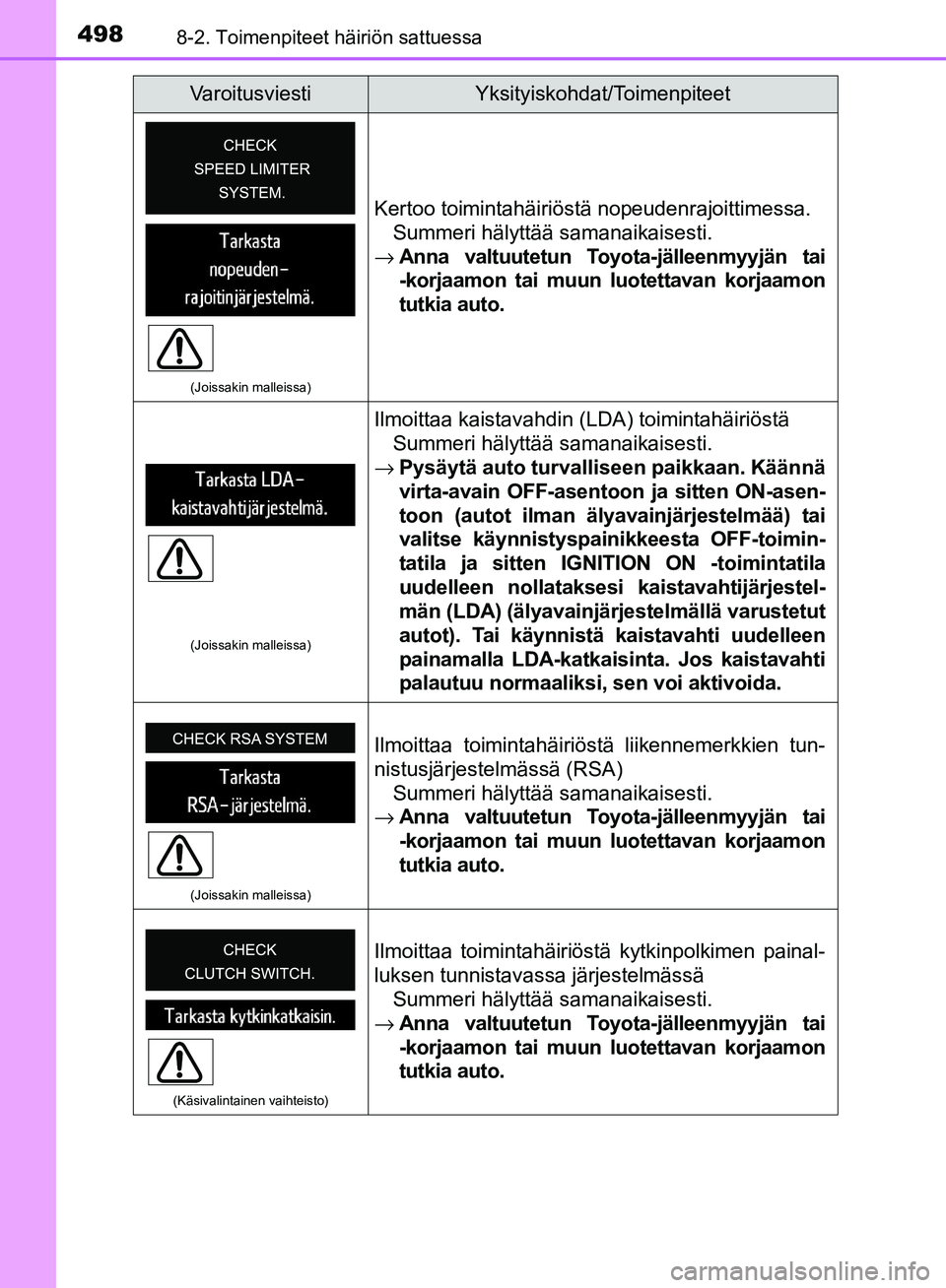 TOYOTA AVENSIS 2018 Omistajan Käsikirja (in Finnish) 4988-2. Toimenpiteet häiriön sattuessa
OM20C79FI
(Joissakin malleissa)
Kertoo toimintahäiriöstä nopeudenrajoittimessa.Summeri hälyttää samanaikaisesti.
→ Anna valtuutetun Toyota-jälleenmyyj TOYOTA AVENSIS 2018 Omistajan Käsikirja (in Finnish) 4988-2. Toimenpiteet häiriön sattuessa
OM20C79FI
(Joissakin malleissa)
Kertoo toimintahäiriöstä nopeudenrajoittimessa.Summeri hälyttää samanaikaisesti.
→ Anna valtuutetun Toyota-jälleenmyyj