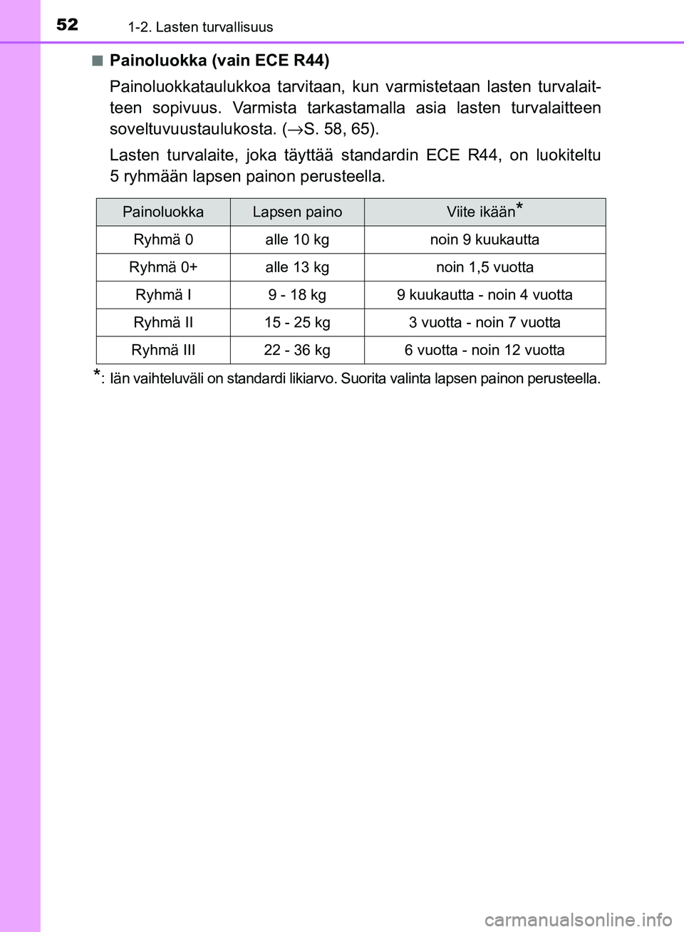 TOYOTA AVENSIS 2018 Omistajan Käsikirja (in Finnish) 521-2. Lasten turvallisuus
OM20C79FIn
Painoluokka (vain ECE R44)
Painoluokkataulukkoa tarvitaan, kun varmistetaan lasten turvalait-
teen sopivuus. Varmista tarkastamalla asia lasten turvalaitteen
sove TOYOTA AVENSIS 2018 Omistajan Käsikirja (in Finnish) 521-2. Lasten turvallisuus
OM20C79FIn
Painoluokka (vain ECE R44)
Painoluokkataulukkoa tarvitaan, kun varmistetaan lasten turvalait-
teen sopivuus. Varmista tarkastamalla asia lasten turvalaitteen
sove