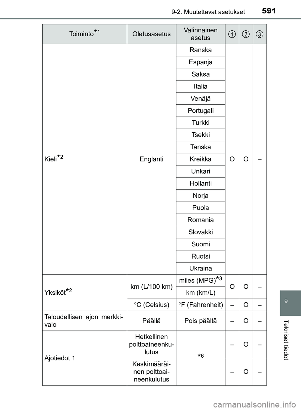 TOYOTA AVENSIS 2018  Omistajan Käsikirja (in Finnish) 5919-2. Muutettavat asetukset
OM20C79FI
9
Tekniset tiedot
Kieli*2EnglantiRanska
OO –
Espanja
Saksa
Italia
Venäjä
Portugali Turkki
Tsekki
Tanska
Kreikka
Unkari
Hollanti Norja
Puola
Romania Slovakki