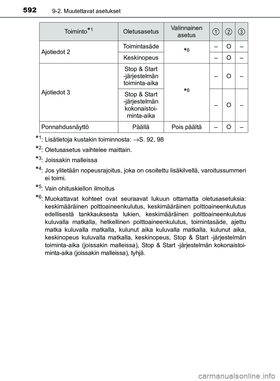 TOYOTA AVENSIS 2018  Omistajan Käsikirja (in Finnish) 5929-2. Muutettavat asetukset
OM20C79FI
*1: Lisätietoja kustakin toiminnosta: →S. 92, 98
*2: Oletusasetus vaihtelee maittain.
*3: Joissakin malleissa
*4: Jos ylitetään nopeusrajoitus, joka on oso