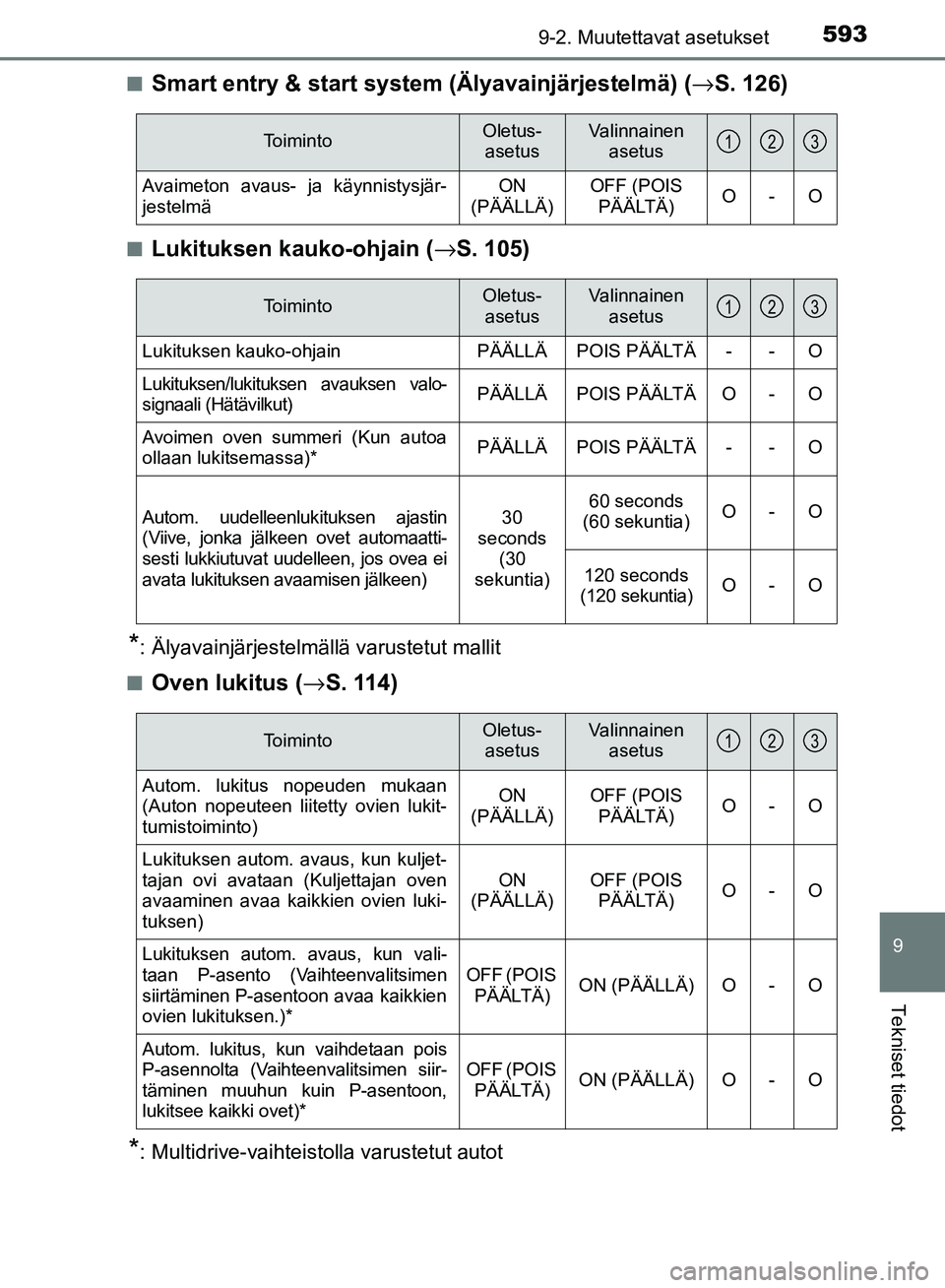 TOYOTA AVENSIS 2018  Omistajan Käsikirja (in Finnish) 5939-2. Muutettavat asetukset
OM20C79FI
9
Tekniset tiedot
nSmart entry & start system (Älyavainjärjestelmä) (→S. 126)
nLukituksen kauko-ohjain ( →S. 105)
*: Älyavainjärjestelmällä varustetu