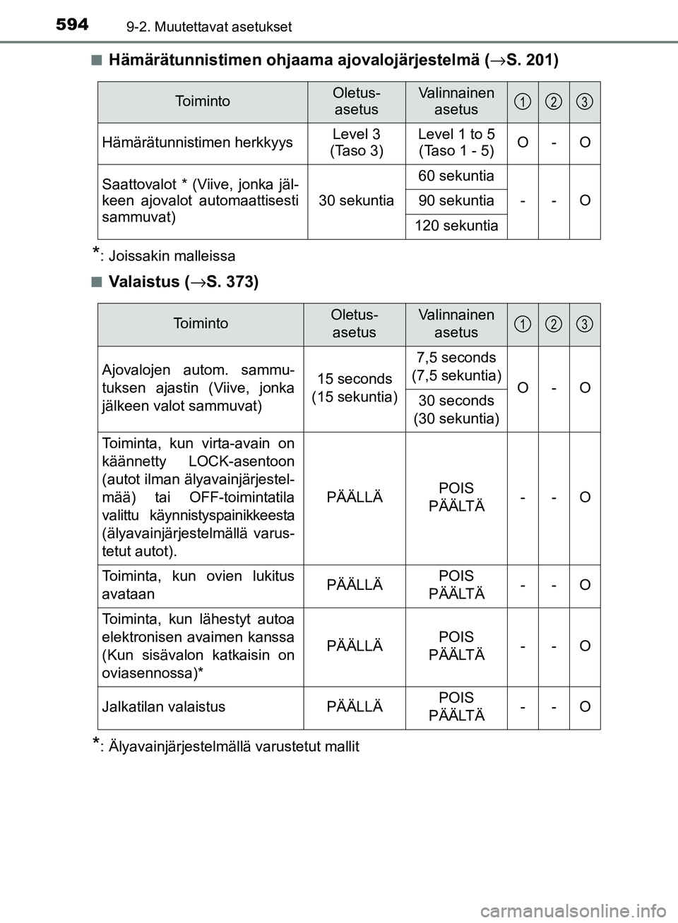 TOYOTA AVENSIS 2018  Omistajan Käsikirja (in Finnish) 5949-2. Muutettavat asetukset
OM20C79FIn
Hämärätunnistimen ohjaama 
ajovalojärjestelmä (→S. 201)
*: Joissakin malleissa
n
Va l a i s t u s  ( →S. 373)
*: Älyavainjärjestelmällä varustetut