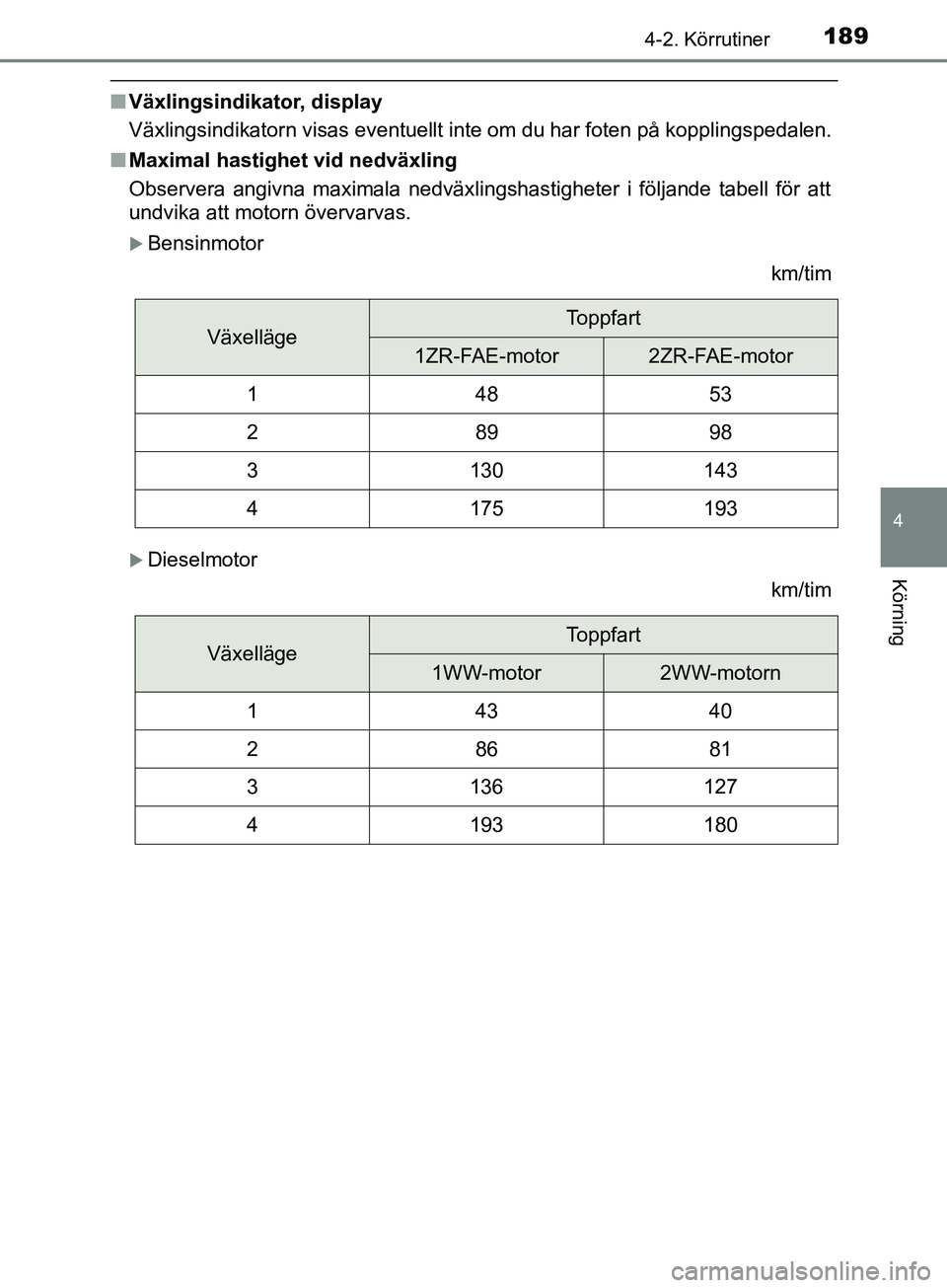 TOYOTA AVENSIS 2018 Bruksanvisningar (in Swedish) 1894-2. Körrutiner
4
Körning
AVENSIS_OM20C79SE
nVäxlingsindikator, display
Växlingsindikatorn visas eventuellt inte om du har foten på kopplingspedalen.
n Maximal hastighet vid nedväxling
Observ TOYOTA AVENSIS 2018 Bruksanvisningar (in Swedish) 1894-2. Körrutiner
4
Körning
AVENSIS_OM20C79SE
nVäxlingsindikator, display
Växlingsindikatorn visas eventuellt inte om du har foten på kopplingspedalen.
n Maximal hastighet vid nedväxling
Observ