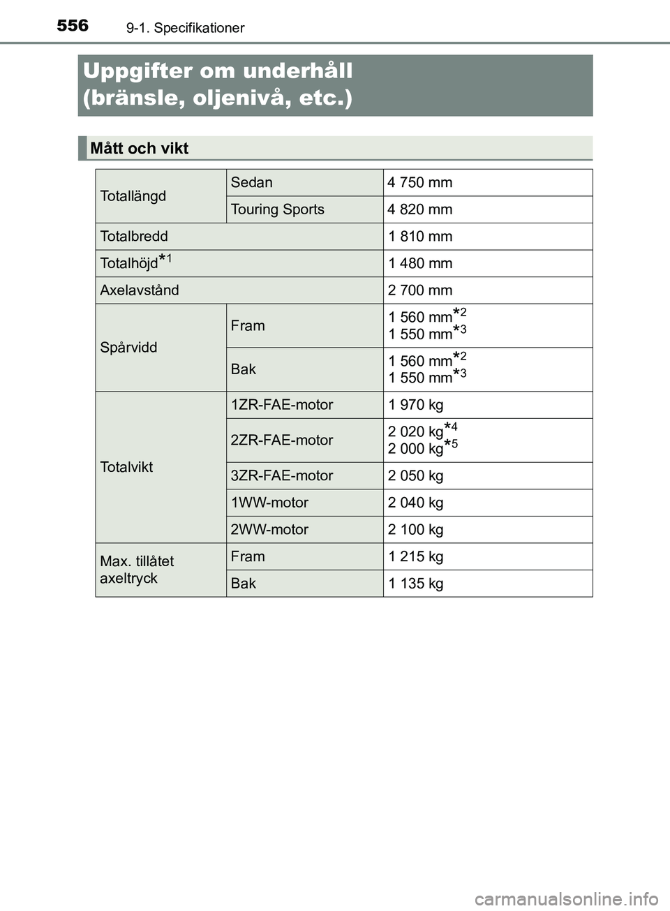 TOYOTA AVENSIS 2018  Bruksanvisningar (in Swedish) 5569-1. Specifikationer
AVENSIS_OM20C79SE
Uppgifter om underhåll 
(bränsle, oljenivå, etc.)
Mått och vikt
TotallängdSedan4 750 mm
Touring Sports 4 820 mm
Totalbredd 1 810 mm
Totalhöjd*11 480 mm

