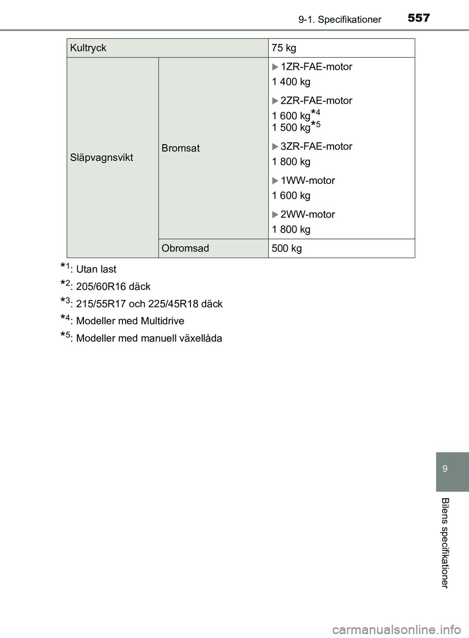 TOYOTA AVENSIS 2018  Bruksanvisningar (in Swedish) 5579-1. Specifikationer
AVENSIS_OM20C79SE
9
Bilens specifikationer
*1: Utan last
*2: 205/60R16 däck
*3: 215/55R17 och 225/45R18 däck
*4: Modeller med Multidrive
*5: Modeller med manuell växellåda
