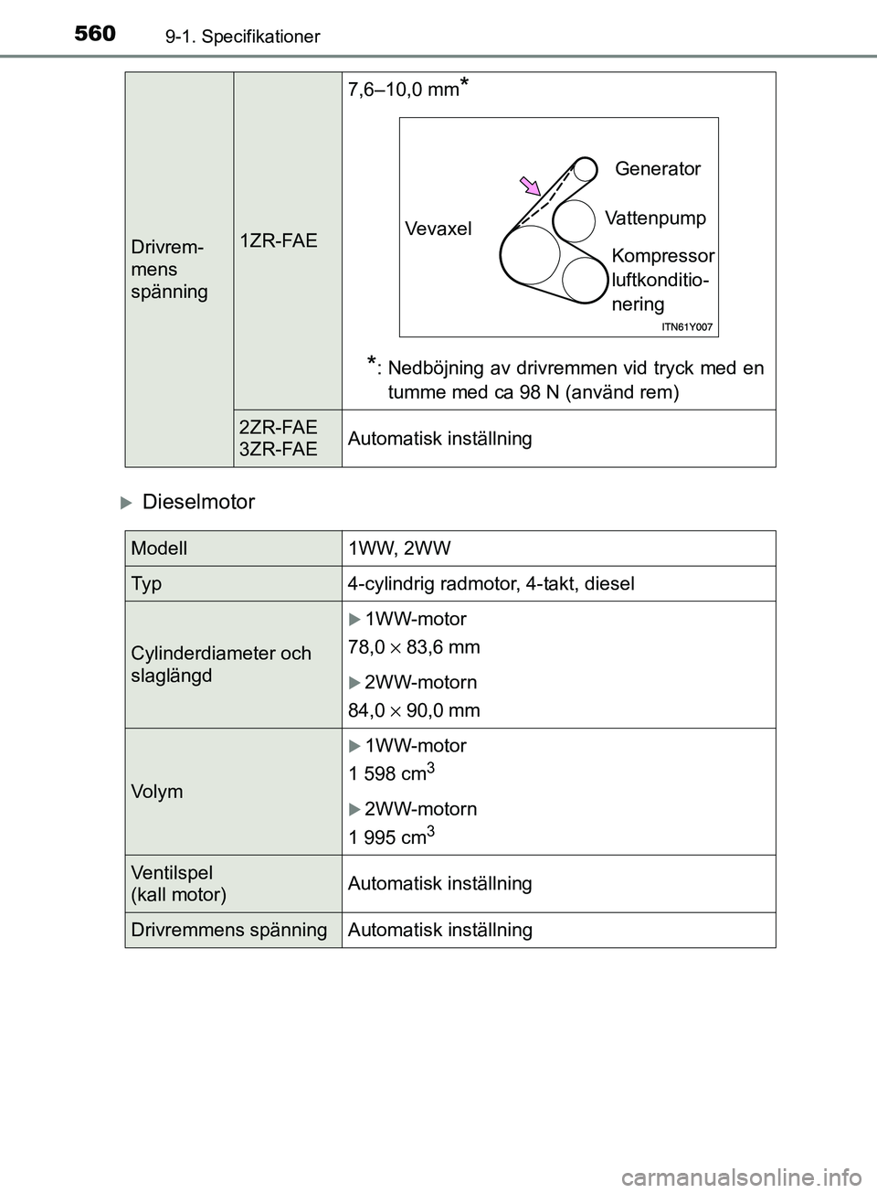 TOYOTA AVENSIS 2018  Bruksanvisningar (in Swedish) 5609-1. Specifikationer
AVENSIS_OM20C79SE
Dieselmotor
Drivrem-
mens
spänning1ZR-FAE7,6–10,0 mm
*
*
: Nedböjning av drivremmen vid tryck med en tumme med ca 98 N (använd rem)
2ZR-FAE
3ZR-FAE Au
