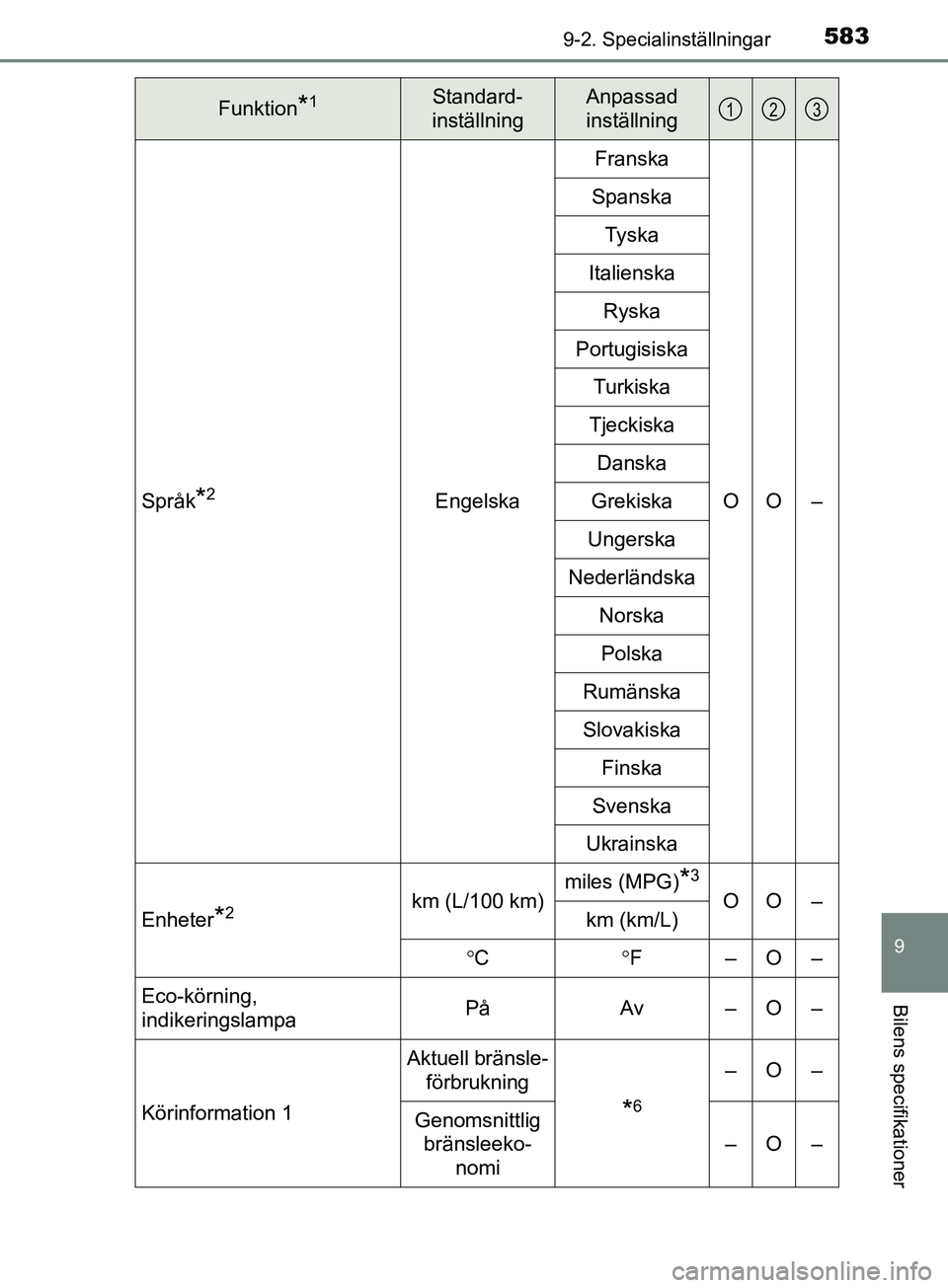 TOYOTA AVENSIS 2018  Bruksanvisningar (in Swedish) 5839-2. Specialinställningar
AVENSIS_OM20C79SE
9
Bilens specifikationer
Språk*2EngelskaFranska
OO –
Spanska
Tyska
Italienska Ryska
Portugisiska Turkiska
Tjeckiska Danska
Grekiska
Ungerska
Nederlä