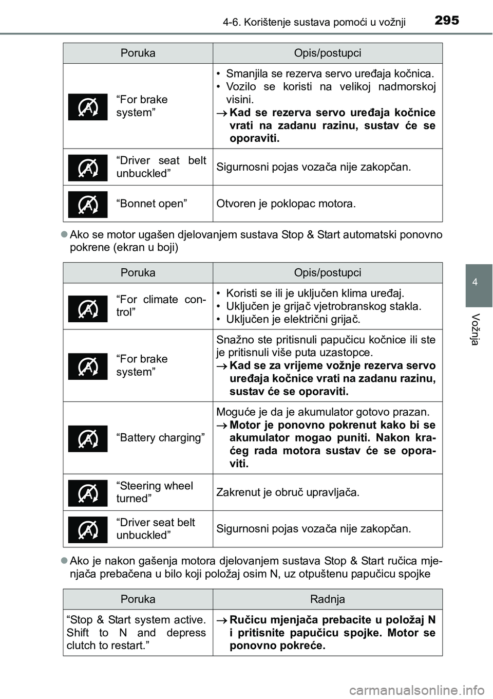 TOYOTA AVENSIS 2015 Upute Za Rukovanje (in Croatian) 2954-6. Korištenje sustava pomoći u vožnji
4
Vožnja
Ako se motor ugašen djelovanjem sustava Stop & Start automatski ponovno
pokrene (ekran u boji)
Ako je nakon gašenja motora djelovanjem s TOYOTA AVENSIS 2015 Upute Za Rukovanje (in Croatian) 2954-6. Korištenje sustava pomoći u vožnji
4
Vožnja
Ako se motor ugašen djelovanjem sustava Stop & Start automatski ponovno
pokrene (ekran u boji)
Ako je nakon gašenja motora djelovanjem s