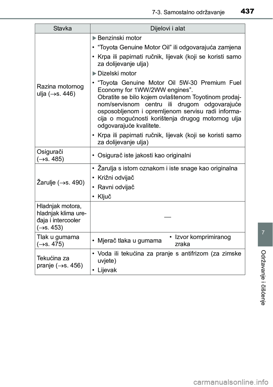 TOYOTA AVENSIS 2015  Upute Za Rukovanje (in Croatian) 4377-3. Samostalno održavanje
7
Održavanje i čišćenje
Razina motornog 
ulja (s. 446)
Benzinski motor
• “Toyota Genuine Motor Oil” ili odgovarajuća zamjena
• Krpa ili papirnati ruč