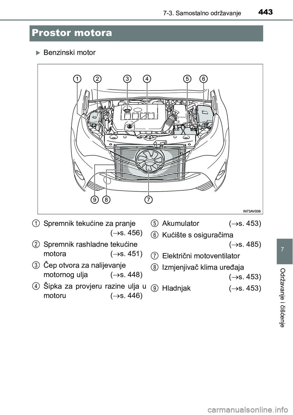 TOYOTA AVENSIS 2015  Upute Za Rukovanje (in Croatian) 4437-3. Samostalno održavanje
7
Održavanje i čišćenje
Prostor motora
Benzinski motor
Sp rem ni k  t ek ućine za pranje
(s. 456)
Spremnik rashladne tekućine 
motora (s. 451)
Čep otvora