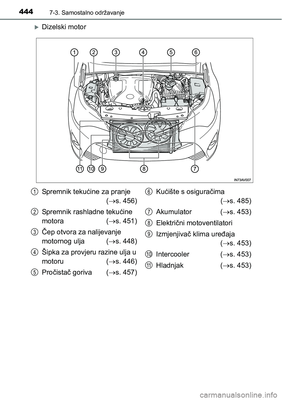 TOYOTA AVENSIS 2015  Upute Za Rukovanje (in Croatian) 4447-3. Samostalno održavanje
Dizelski motor
Sp rem ni k  t ek ućine za pranje
(s. 456)
Spremnik rashladne tekućine 
motora (s. 451)
Čep otvora za nalijevanje 
motornog ulja (s. 448)
