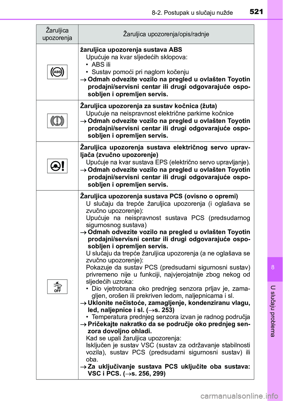 TOYOTA AVENSIS 2015 Upute Za Rukovanje (in Croatian) 5218-2. Postupak u slučaju nužde
8
U slučaju problema
žaruljica upozorenja sustava ABS
Upućuje na kvar sljedećih sklopova:
• ABS ili
• Sustav pomoći pri naglom kočenju
Odmah odvezite vo TOYOTA AVENSIS 2015 Upute Za Rukovanje (in Croatian) 5218-2. Postupak u slučaju nužde
8
U slučaju problema
žaruljica upozorenja sustava ABS
Upućuje na kvar sljedećih sklopova:
• ABS ili
• Sustav pomoći pri naglom kočenju
Odmah odvezite vo