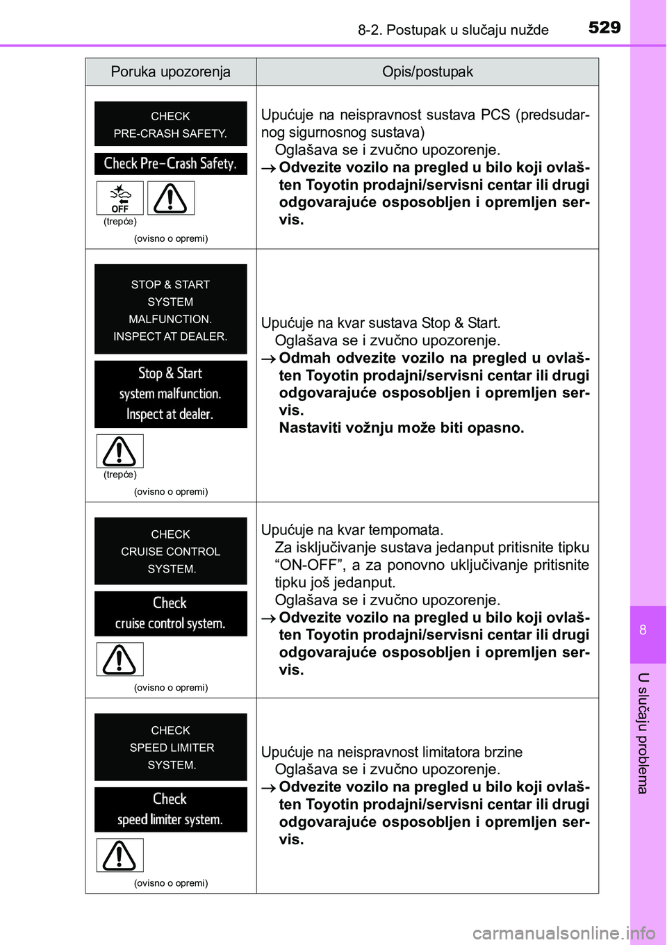 TOYOTA AVENSIS 2015 Upute Za Rukovanje (in Croatian) 5298-2. Postupak u slučaju nužde
8
U slučaju problema
(ovisno o opremi)
Upućuje na neispravnost sustava PCS (predsudar-
nog sigurnosnog sustava)
Oglašava se i zvučno upozorenje.
Odvezite vozi TOYOTA AVENSIS 2015 Upute Za Rukovanje (in Croatian) 5298-2. Postupak u slučaju nužde
8
U slučaju problema
(ovisno o opremi)
Upućuje na neispravnost sustava PCS (predsudar-
nog sigurnosnog sustava)
Oglašava se i zvučno upozorenje.
Odvezite vozi