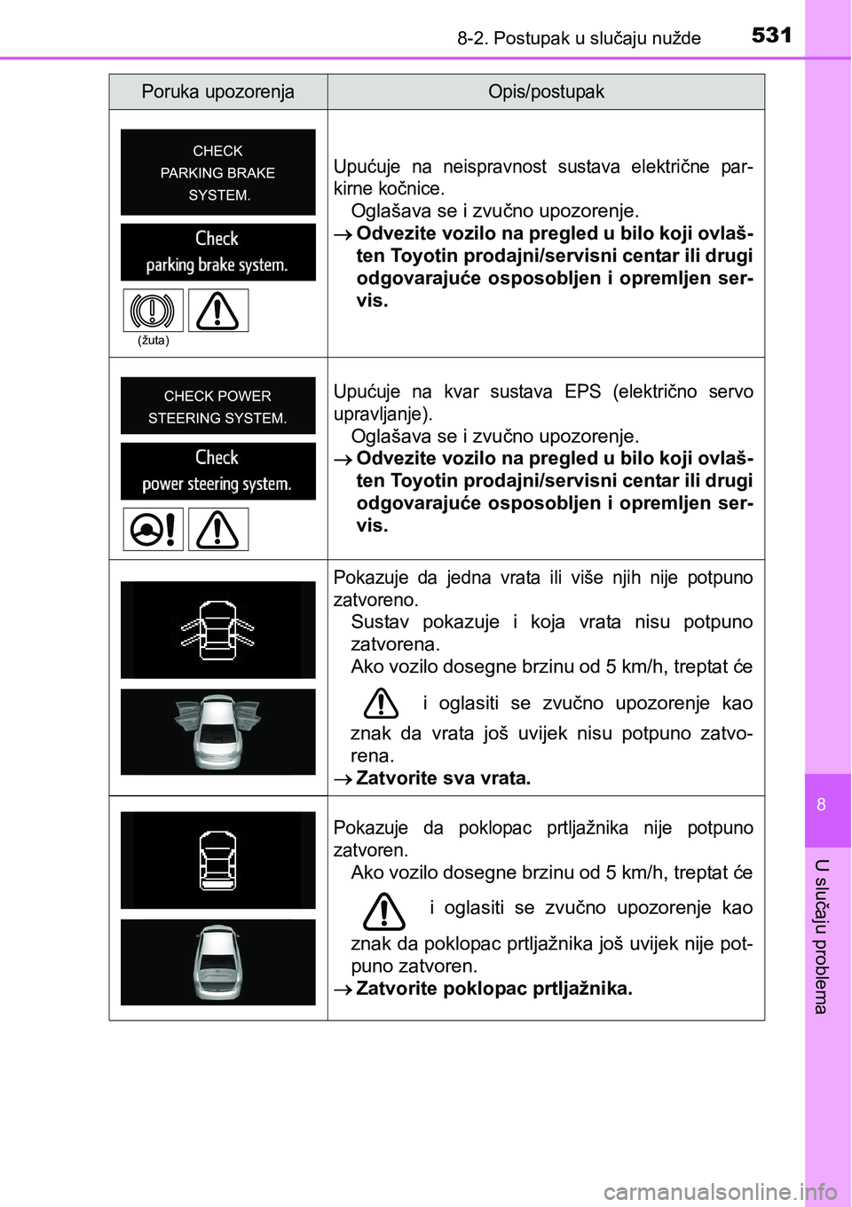 TOYOTA AVENSIS 2015 Upute Za Rukovanje (in Croatian) 5318-2. Postupak u slučaju nužde
8
U slučaju problema
Upućuje na neispravnost sustava električne par-
kirne kočnice.
Oglašava se i zvučno upozorenje.
Odvezite vozilo na pregled u bilo koji TOYOTA AVENSIS 2015 Upute Za Rukovanje (in Croatian) 5318-2. Postupak u slučaju nužde
8
U slučaju problema
Upućuje na neispravnost sustava električne par-
kirne kočnice.
Oglašava se i zvučno upozorenje.
Odvezite vozilo na pregled u bilo koji